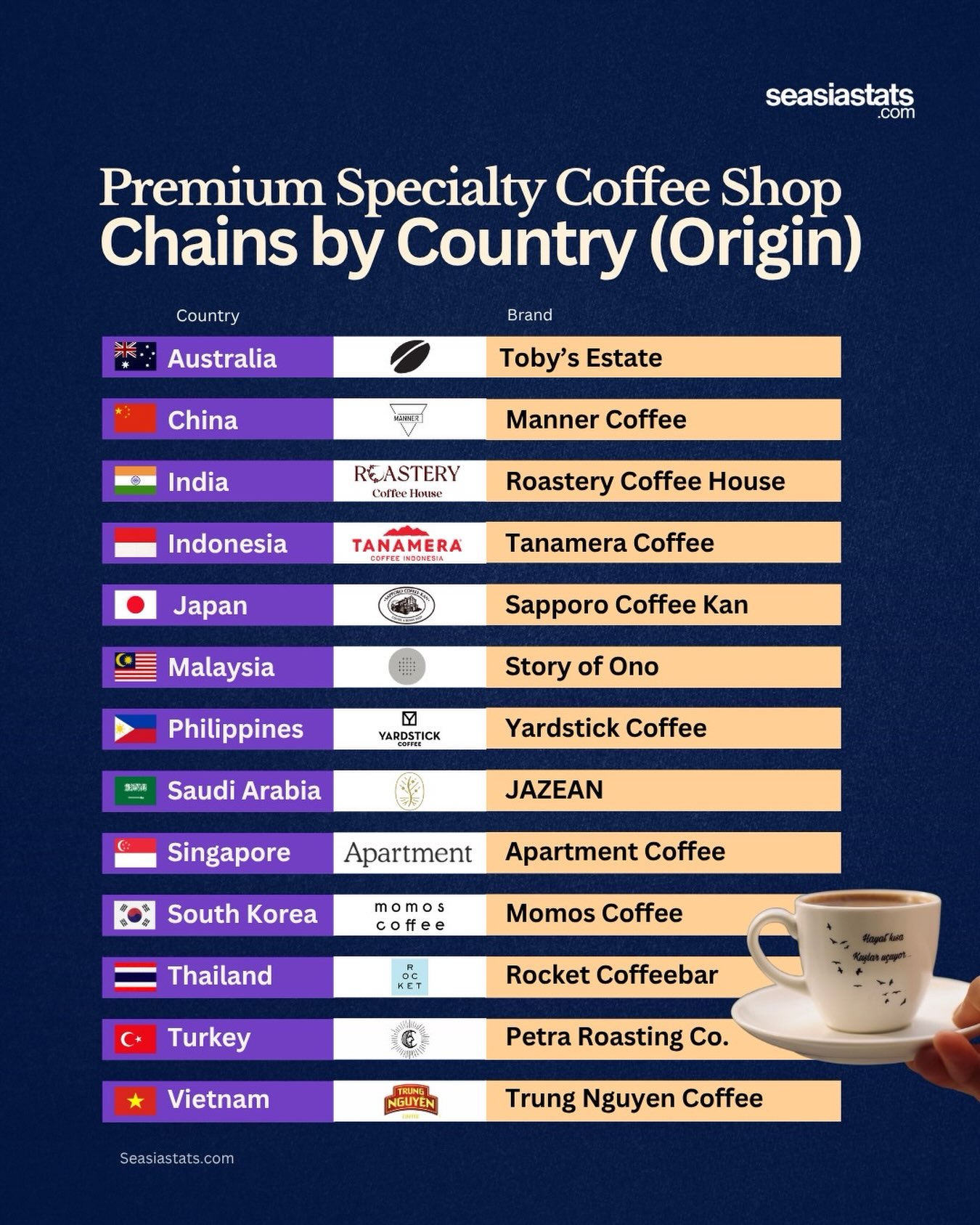 Premium Specialty Coffee Shops Across Asia-Pacific and the Middle East