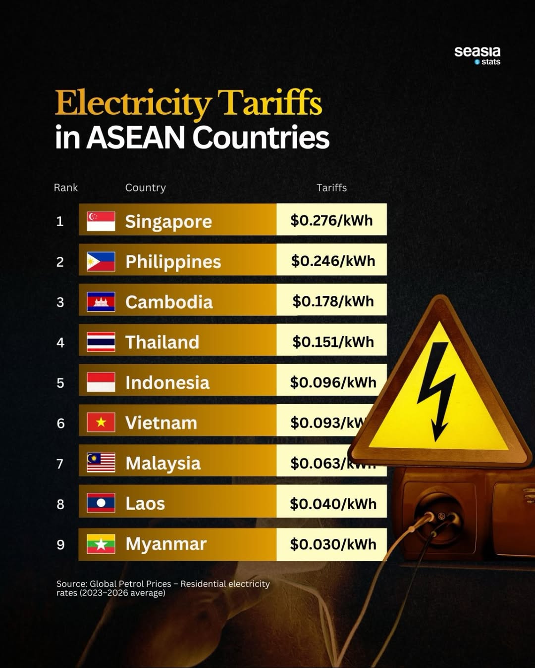 Prices of Electricity in Southeast Asia