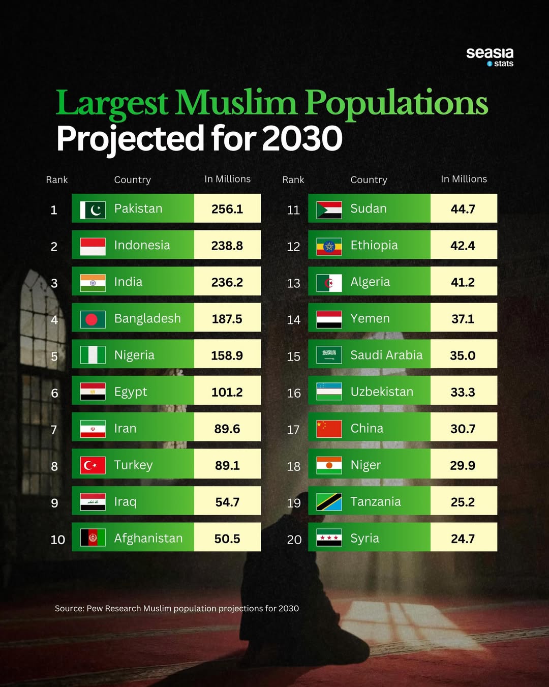 Projected Largest Muslim Populations for 2030