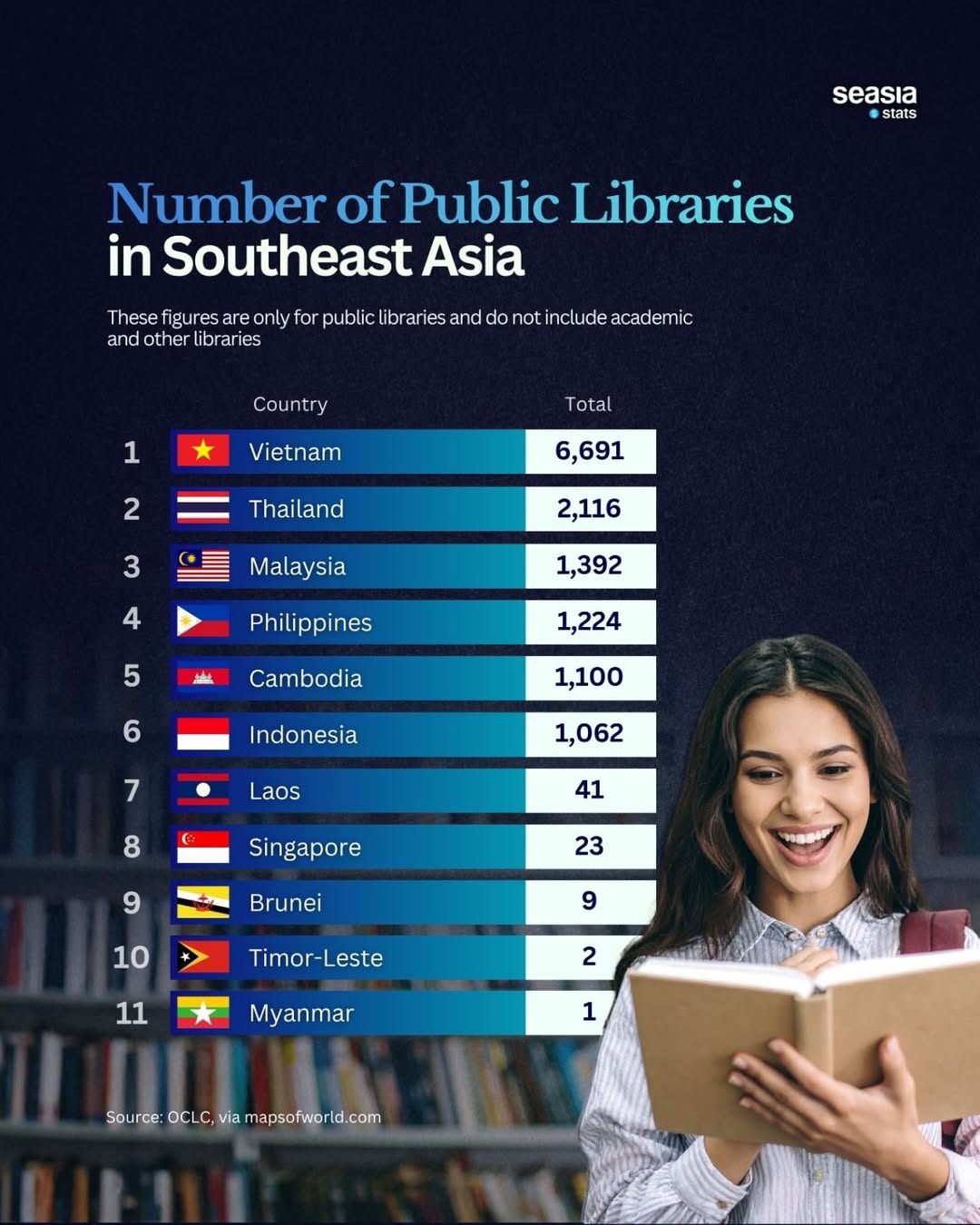 Public Libraries in Southeast Asian Countries
