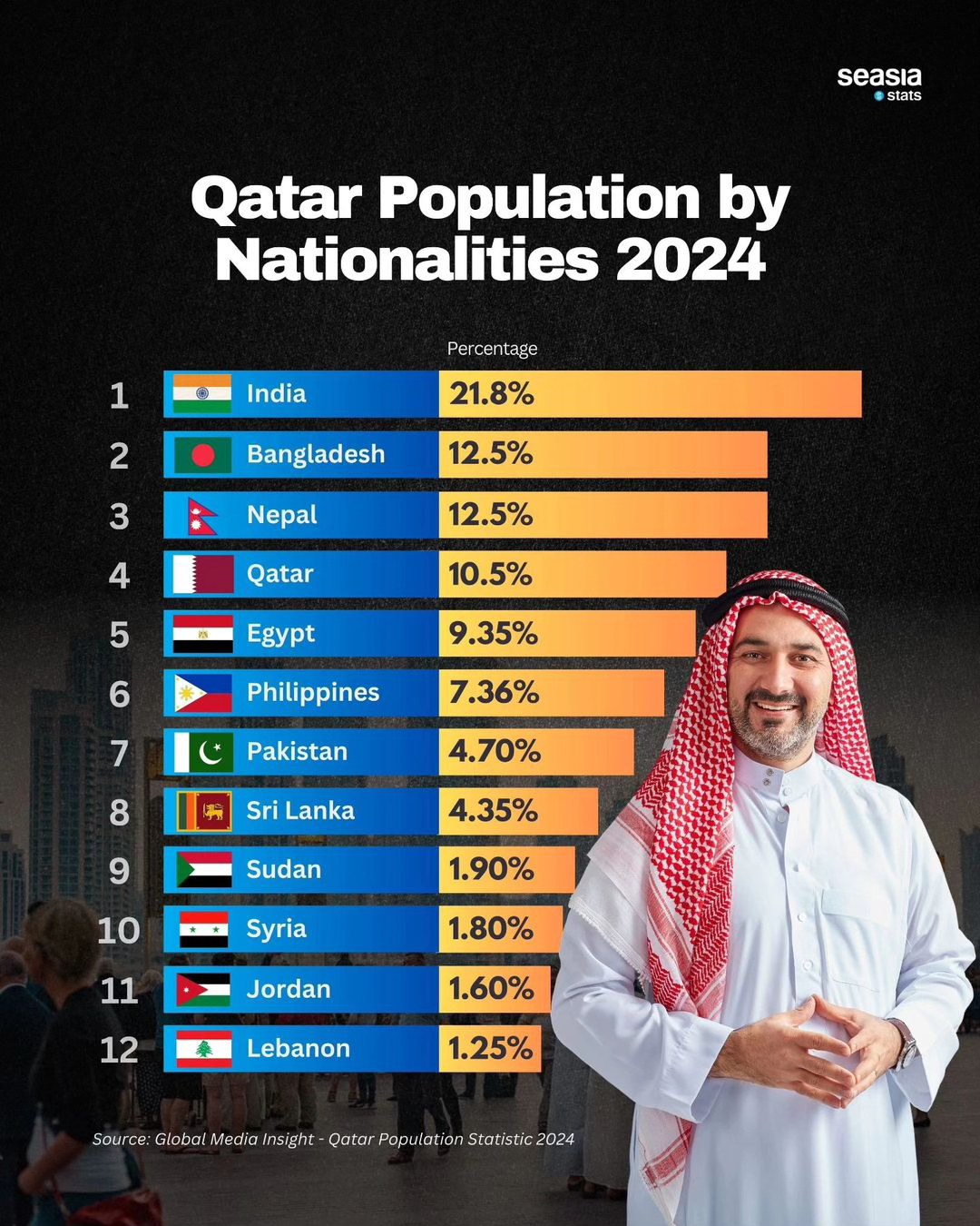 Qatar Population by Nationalities, 2024
