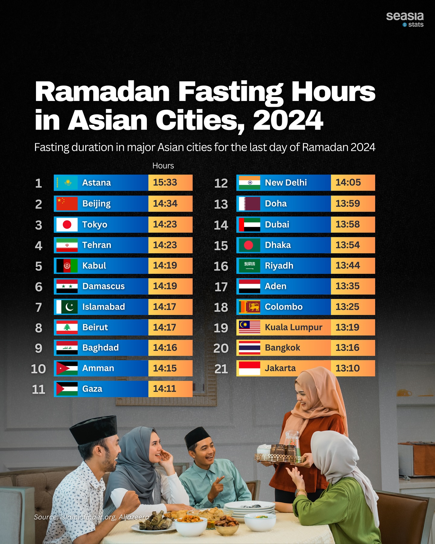 Ramadan Fasting Hours in Asian Cities, 2024