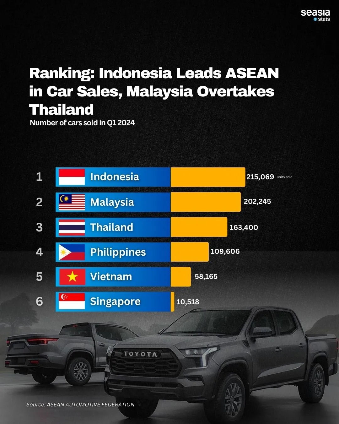 Ranking: Indonesia Leads ASEAN in Car Sales, Malaysia Overtakes Thailand