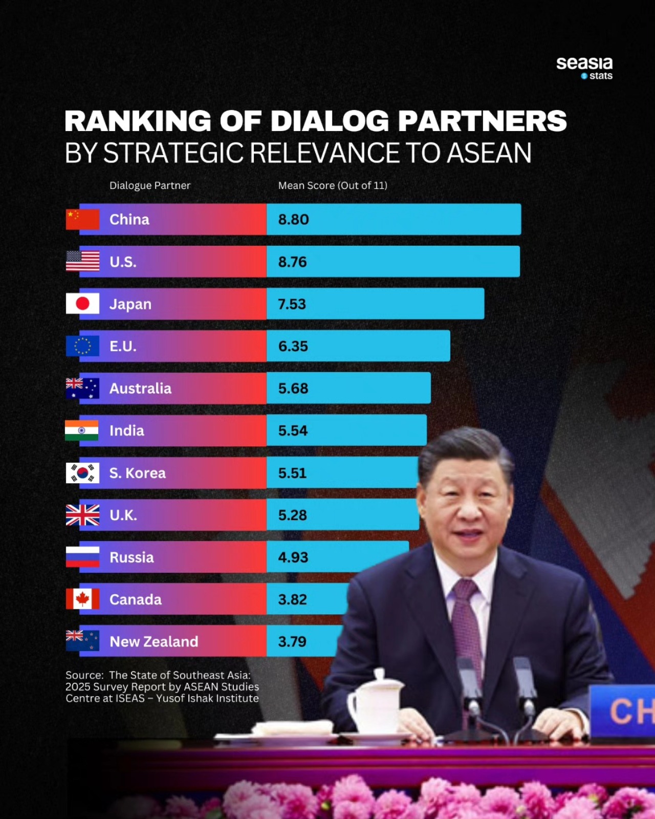 Ranking of Dialog Partners by Strategic Relevance to ASEAN