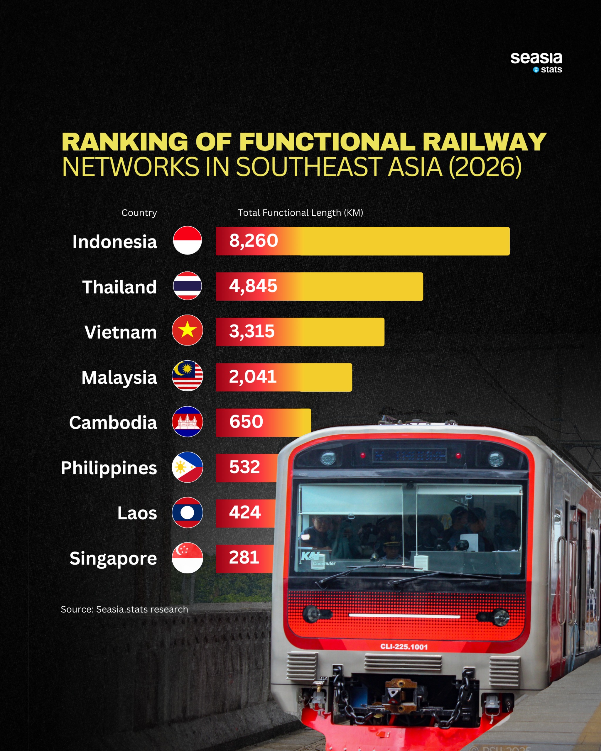 Ranking of Functional Railway Networks in Southeast Asia (2026)