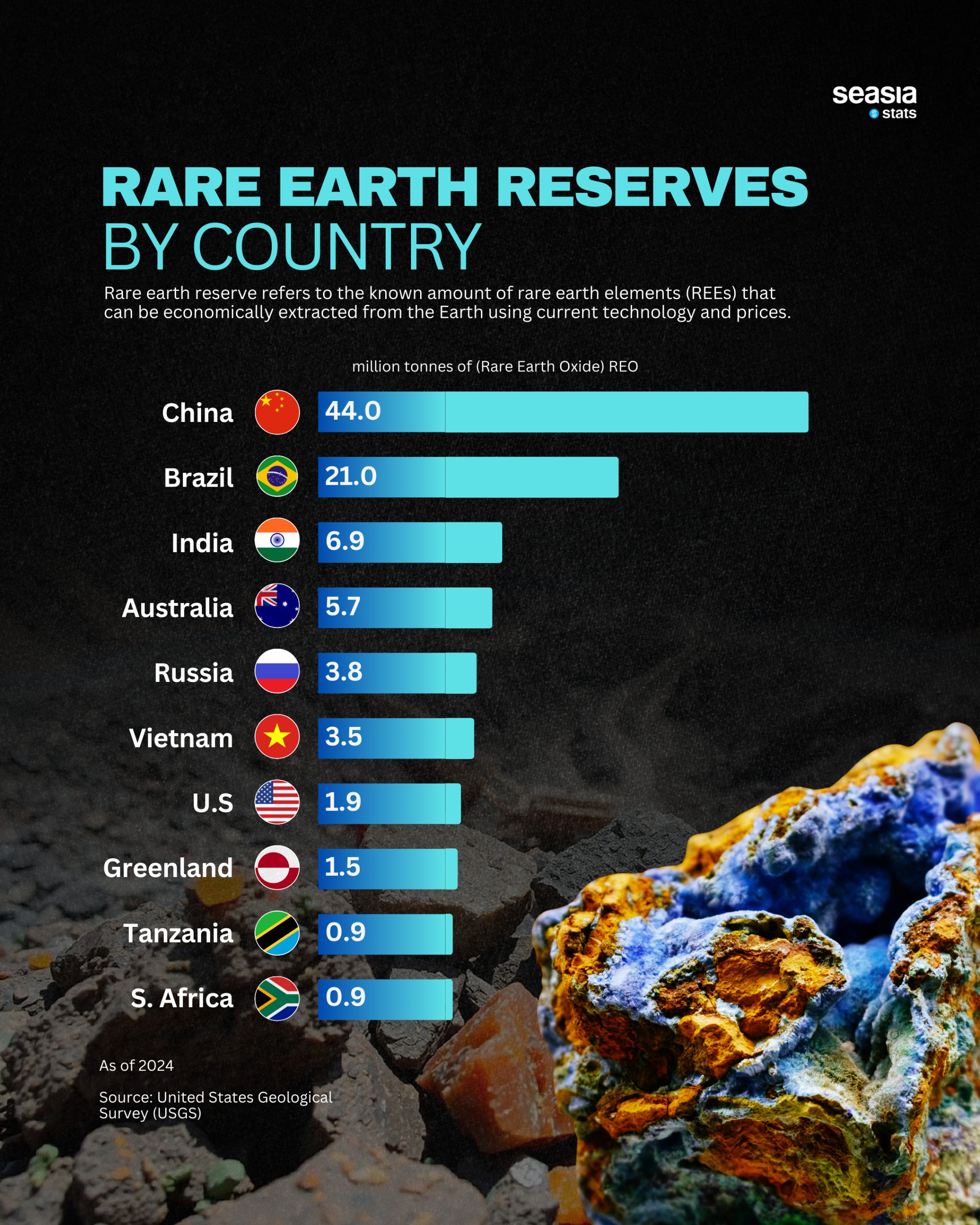 Rare Earth Reserves by Country