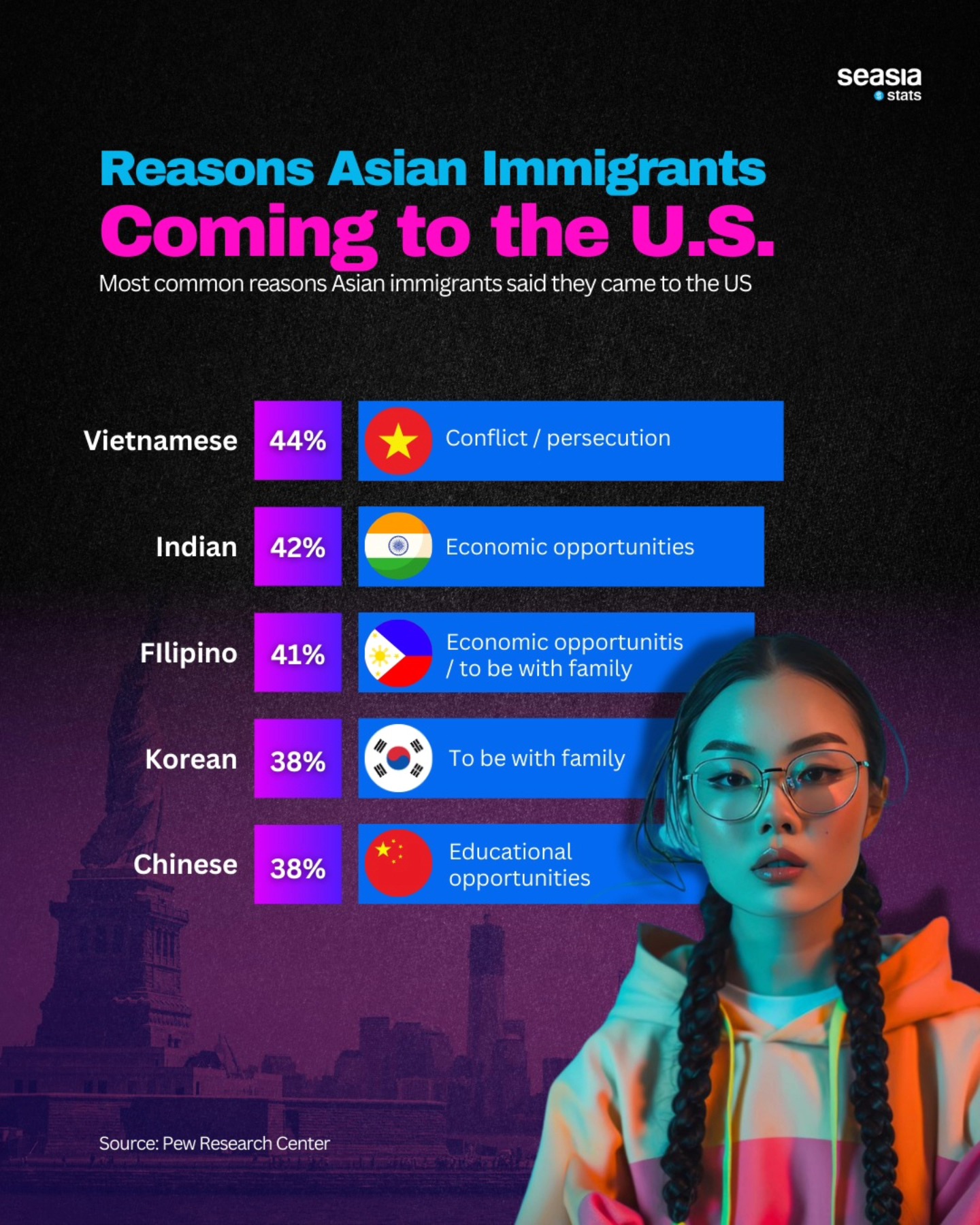 Reasons Asian Immigrants Coming to the U.S.