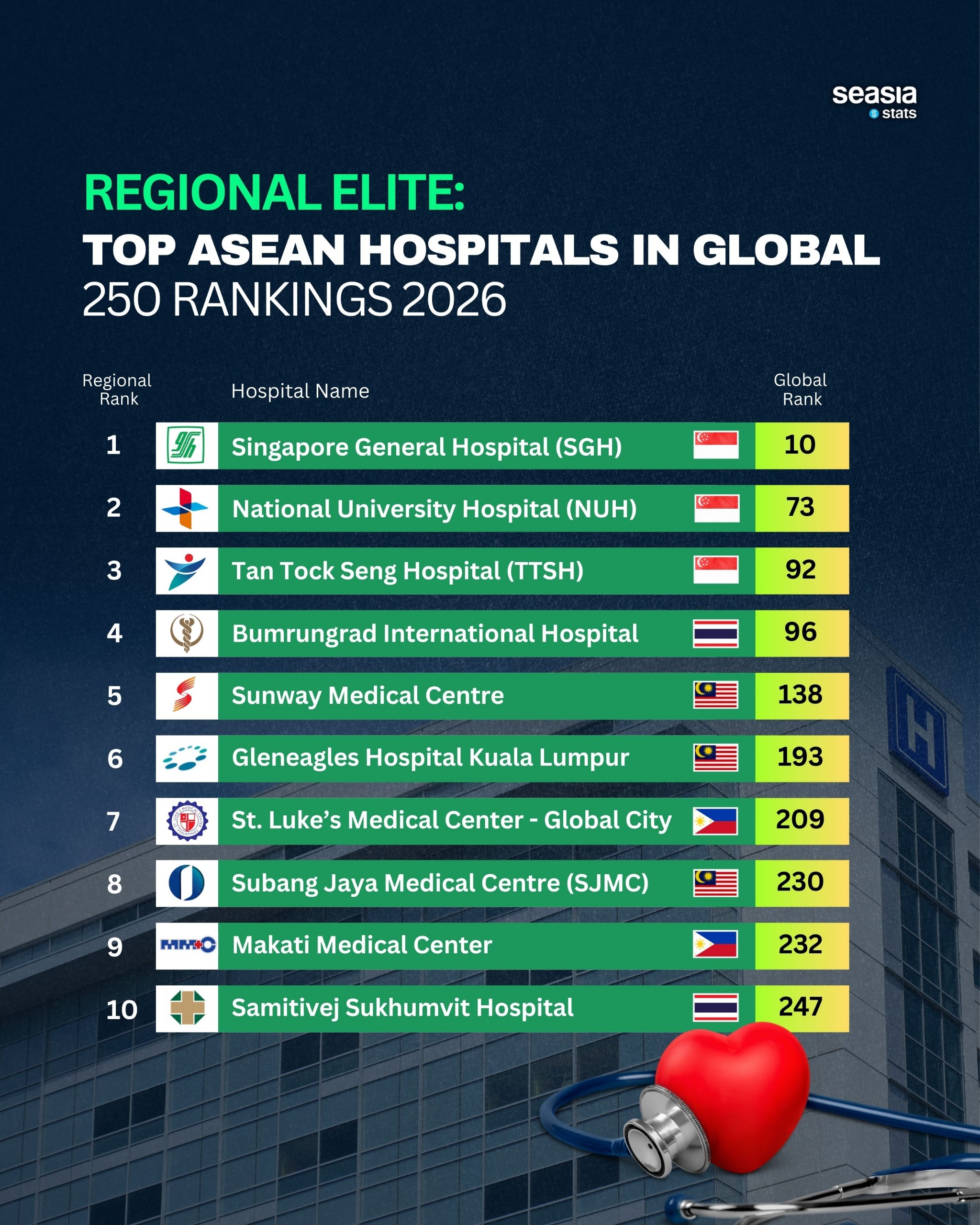 Regional Elite: Top ASEAN Hospitals in Global 250 Rankings 2026