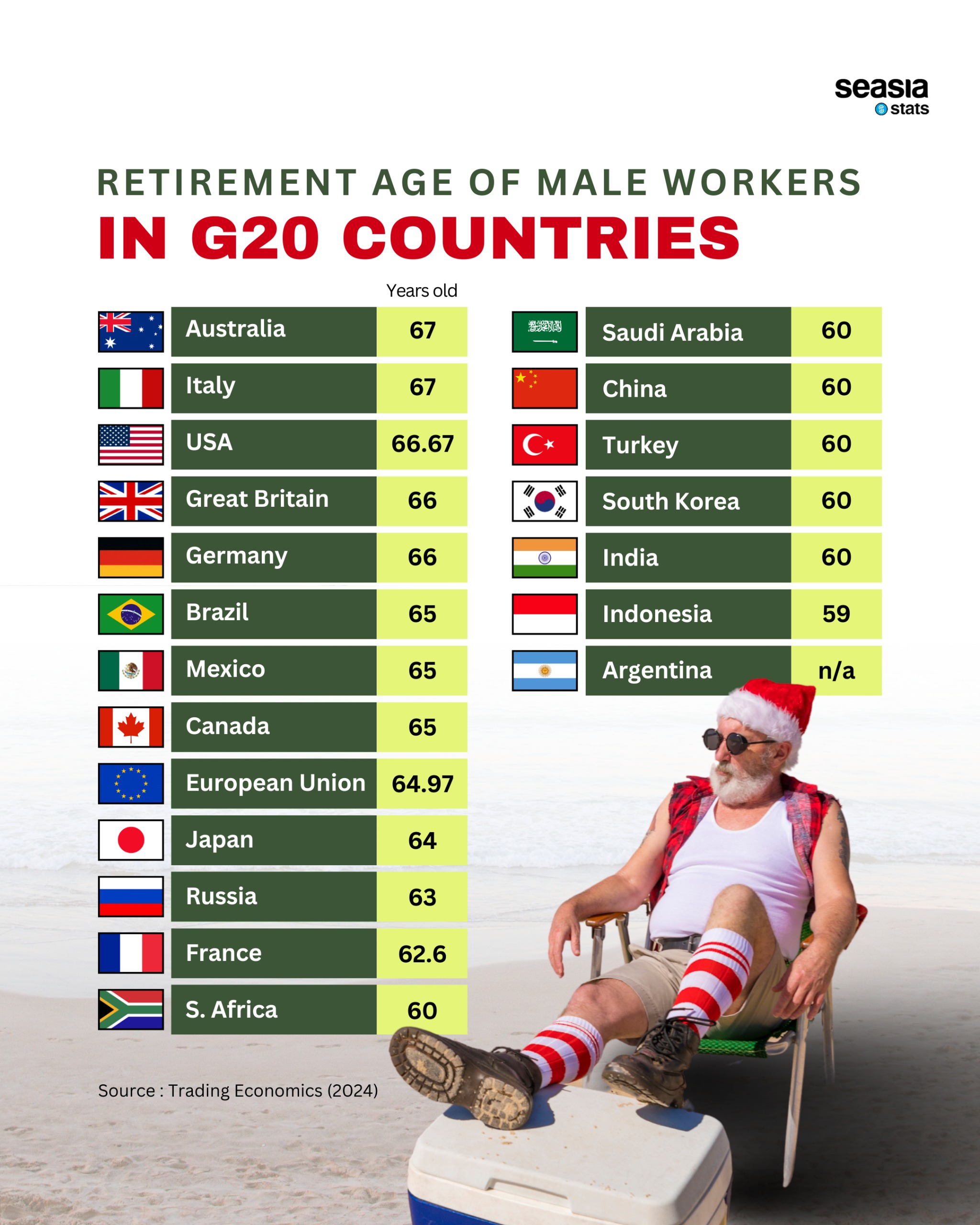 Retirement Age of Male Workers in G20 Countries