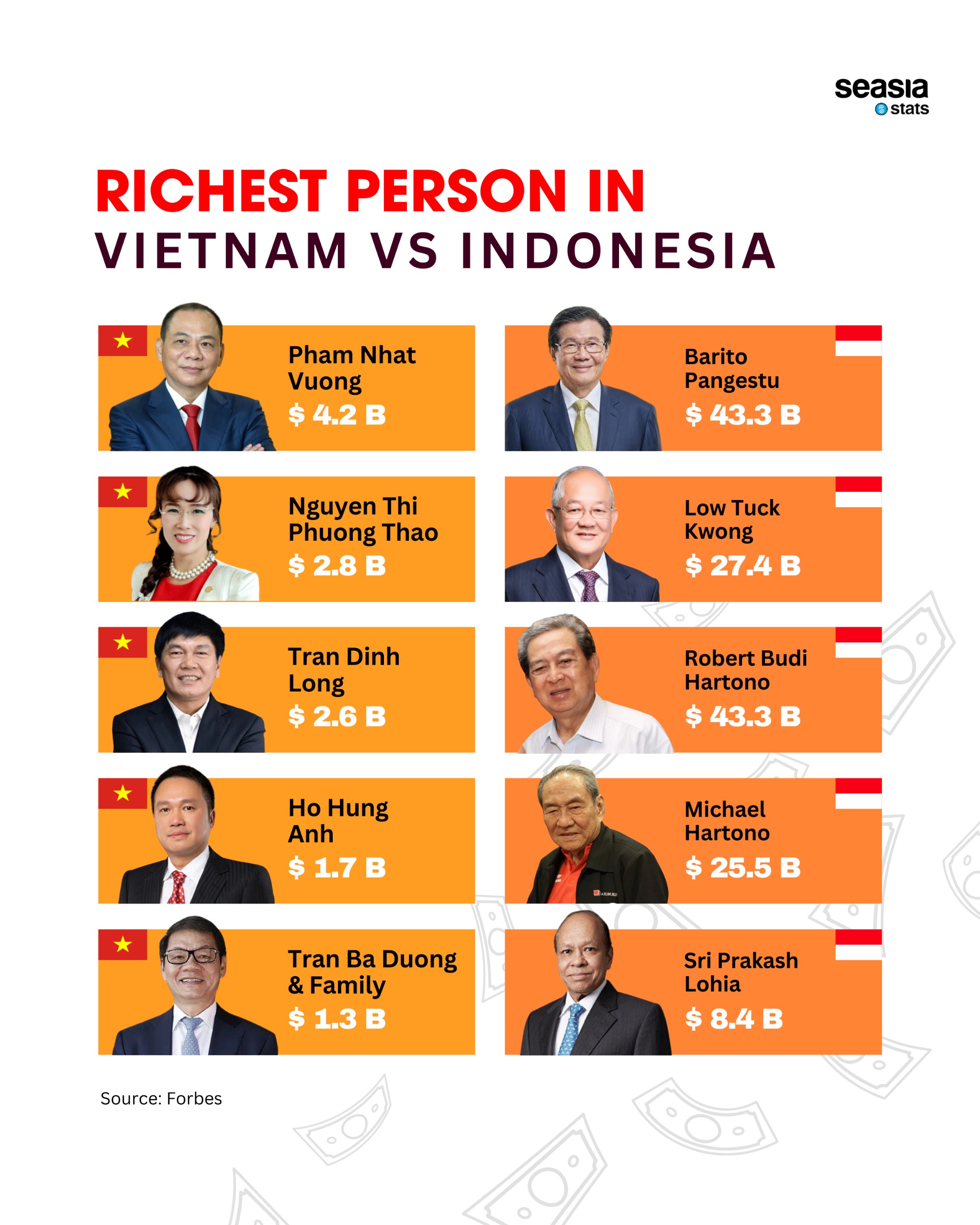Richest Persons in Viet Nam vs Indonesia