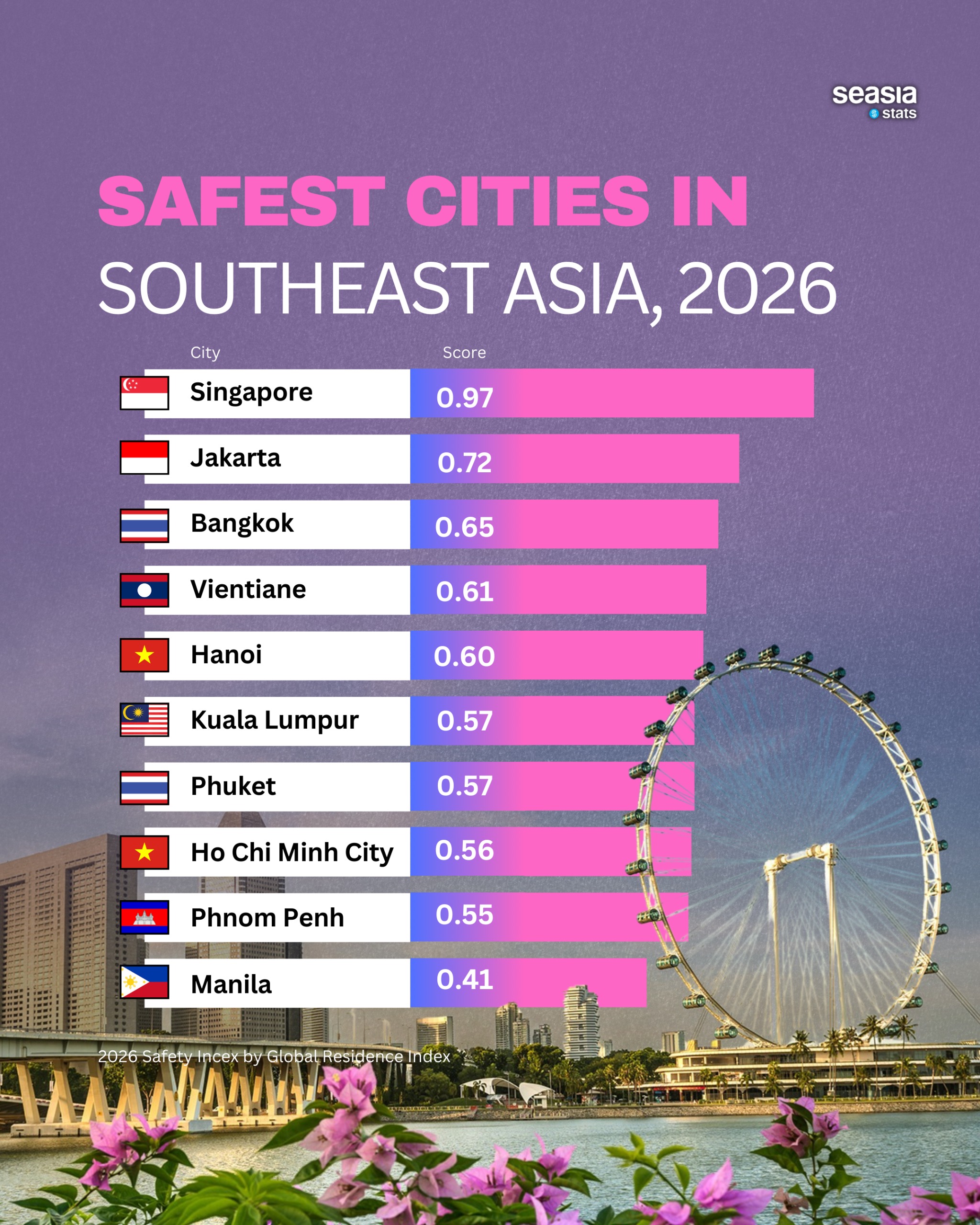 Safest Cities in Southeast Asia 2026