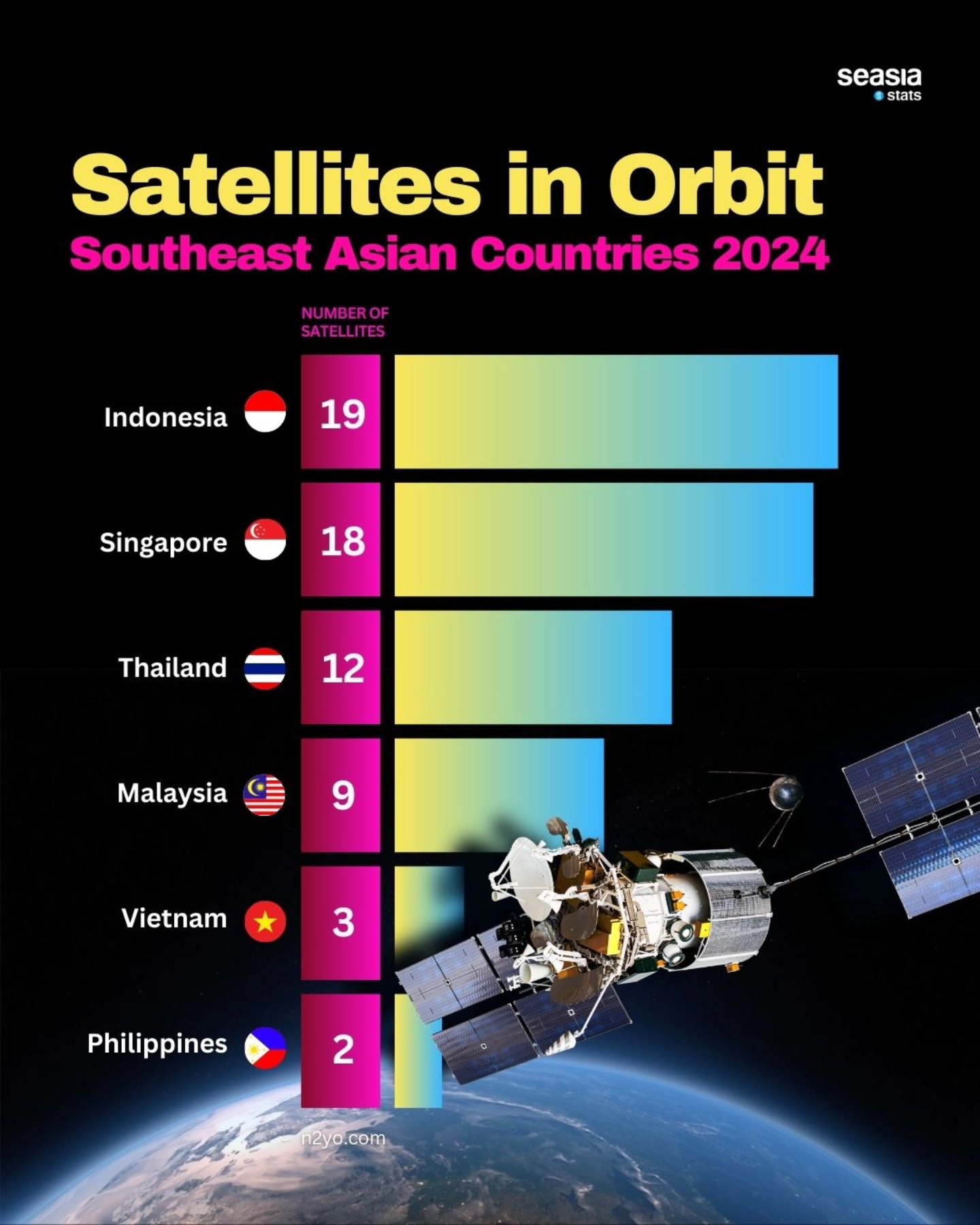 Satellites in Orbit Southeast Asian Countries, 2024