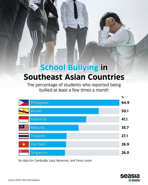 School Bullying in Southeast Asian Countries, 2018