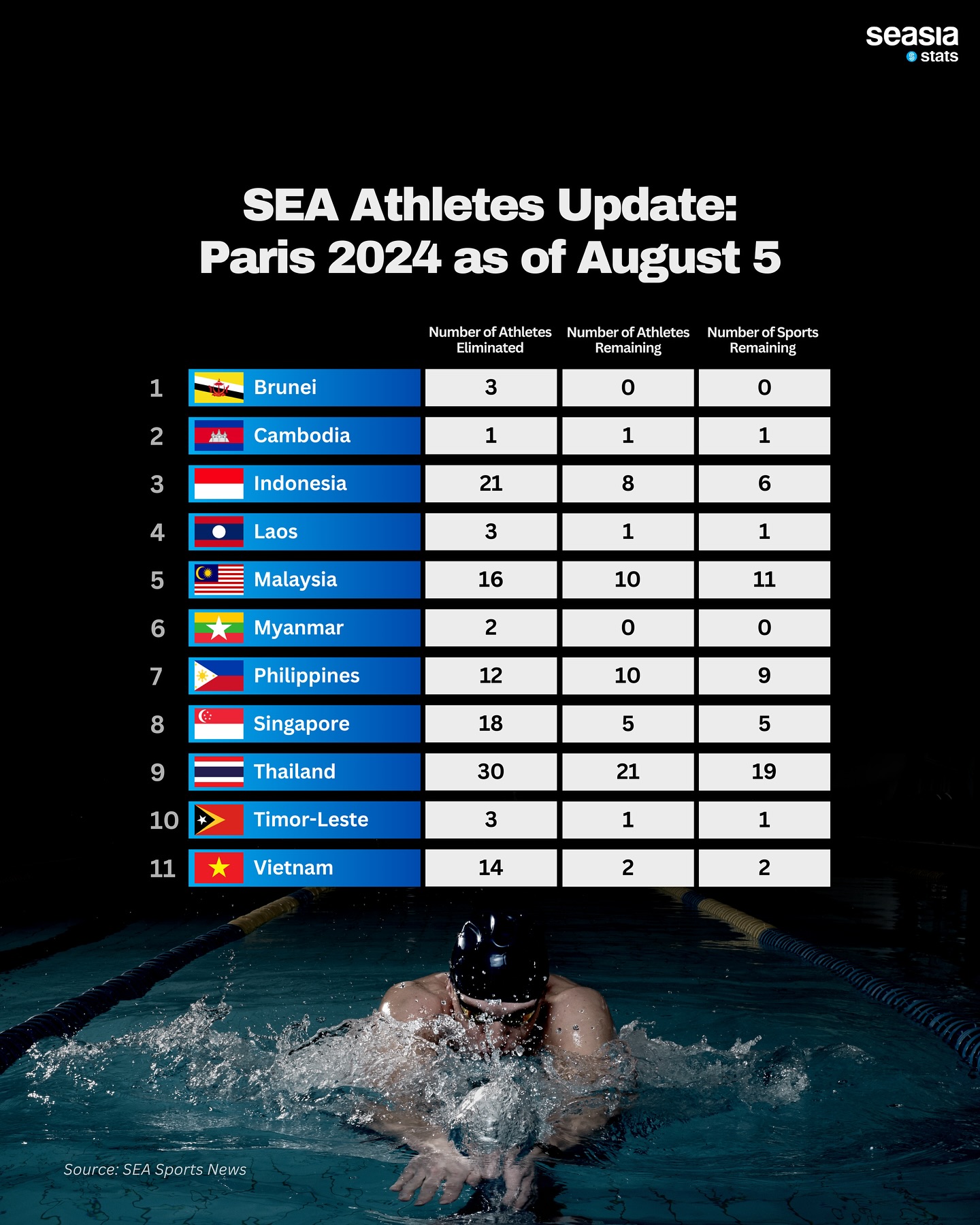 SEA Athletes Update: Paris 2024 as of August 5