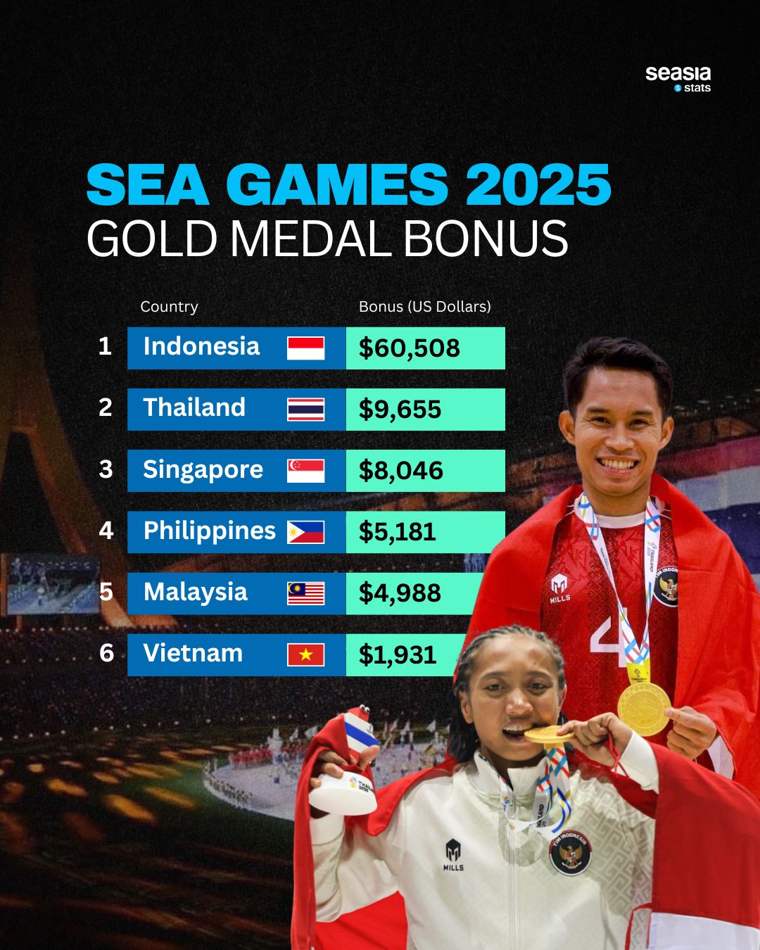 SEA Games 2025 Gold Medal Bonus