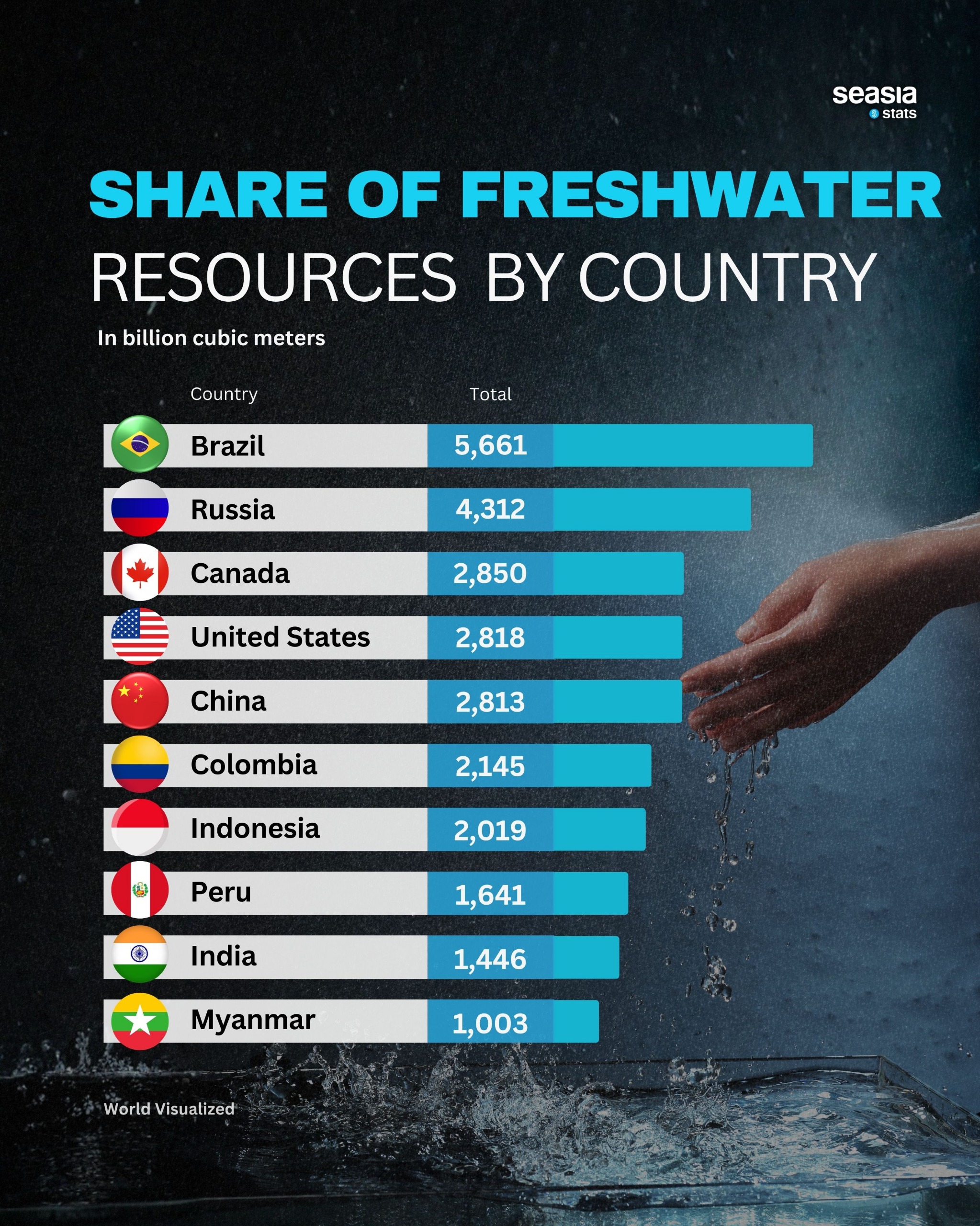 Share of Freshwater Resources By Country