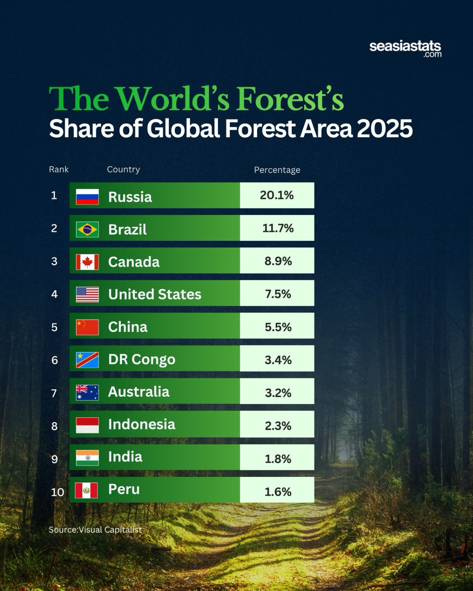Share of Global Forest Area in 2025