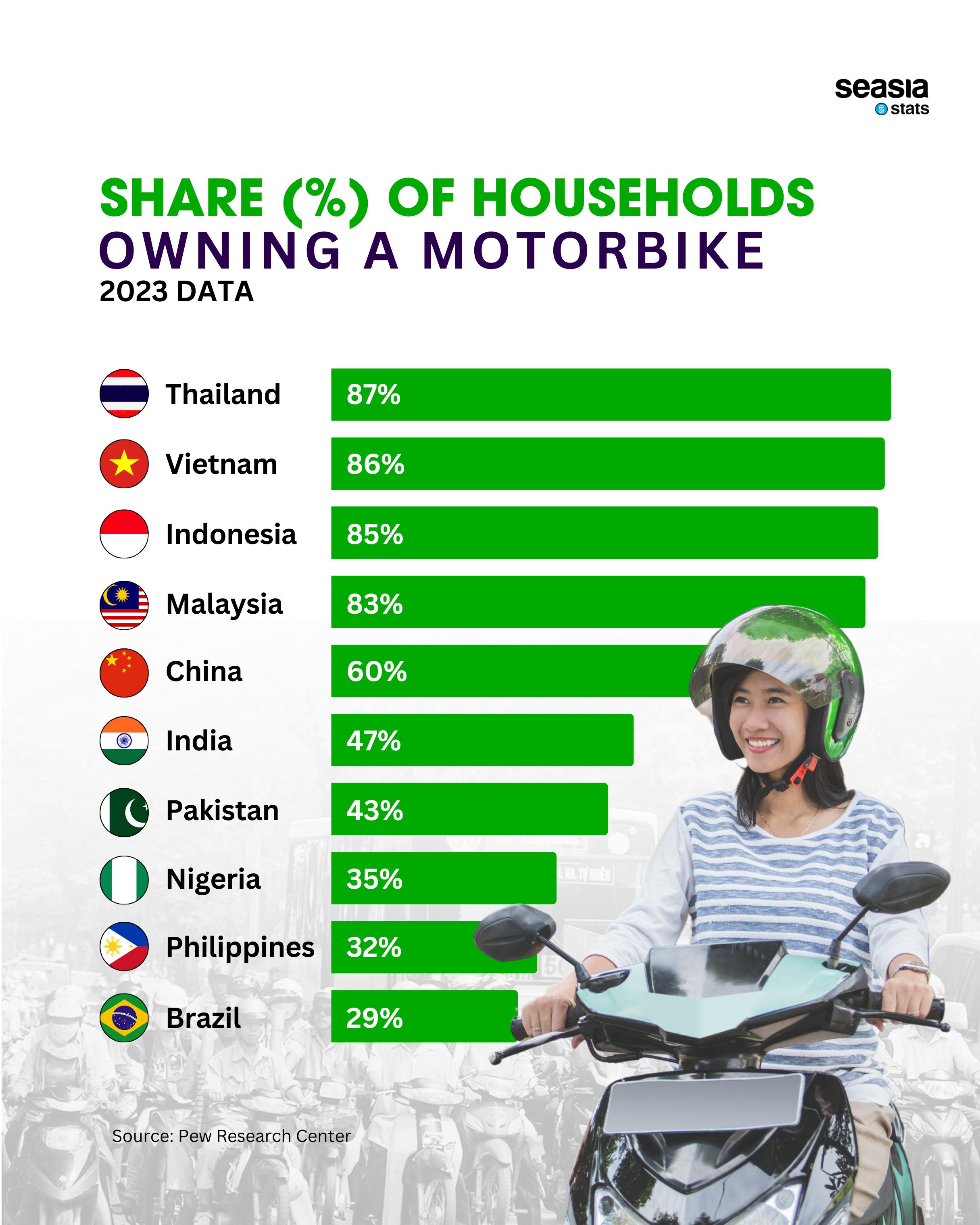 Share (%) of Households Owning a Motorbike—2023 Data