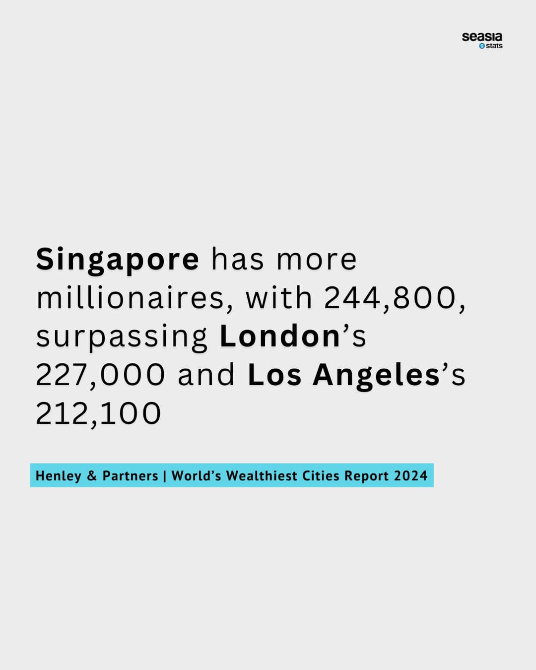 Singapore Has More Millionaires, with 244,800, Surpassing London's 227,000 and Los Angeles's 212,100
