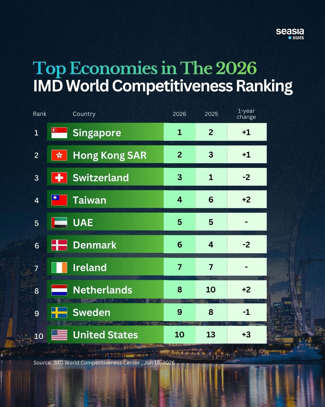 Singapore Leads IMD World Competitiveness Ranking