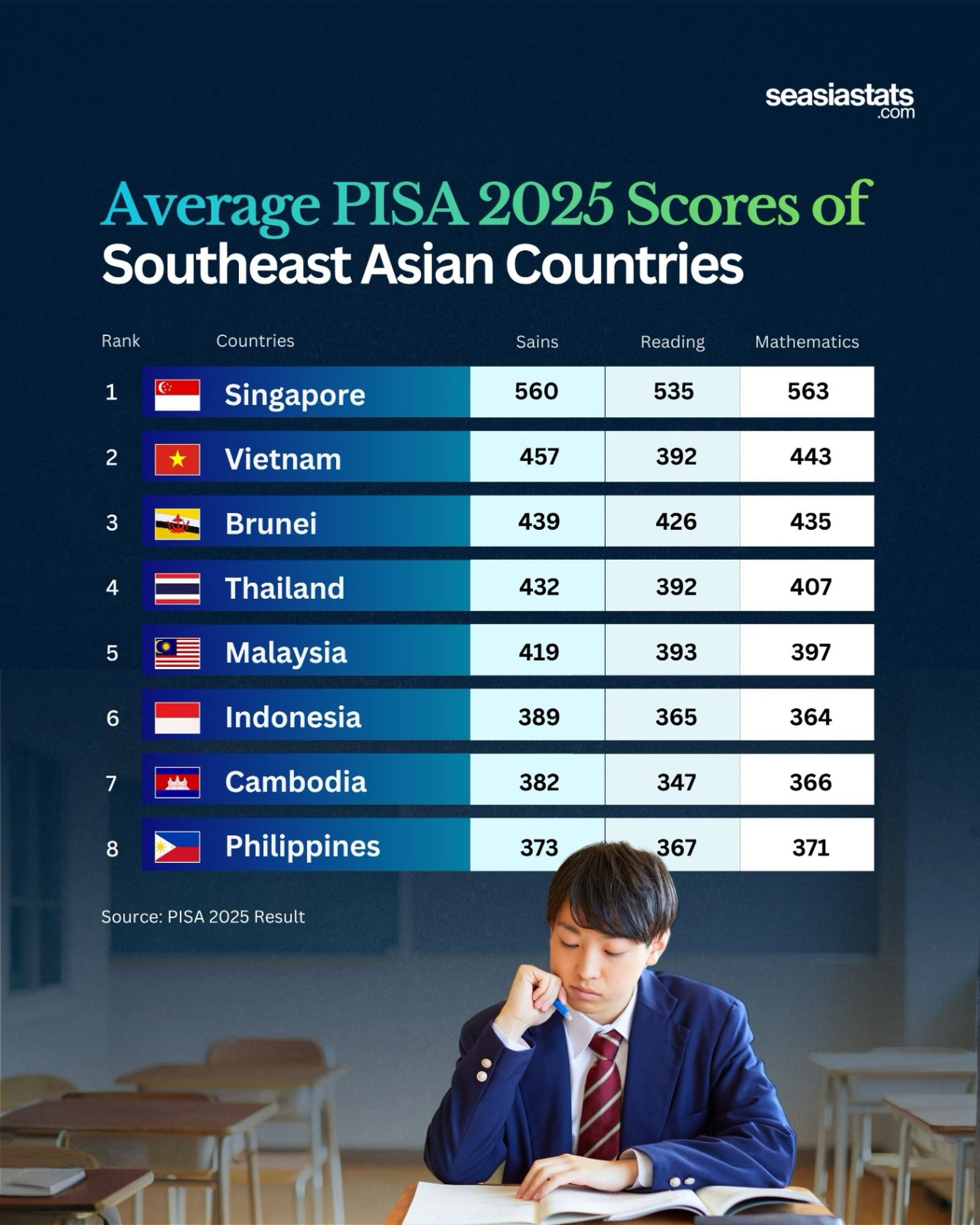 Singapore Leads Southeast Asia in PISA 2025 Scores