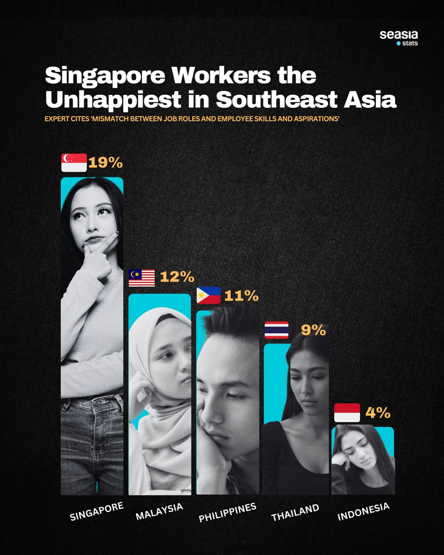Singapore Workers the Unhappiest in Southeast Asia