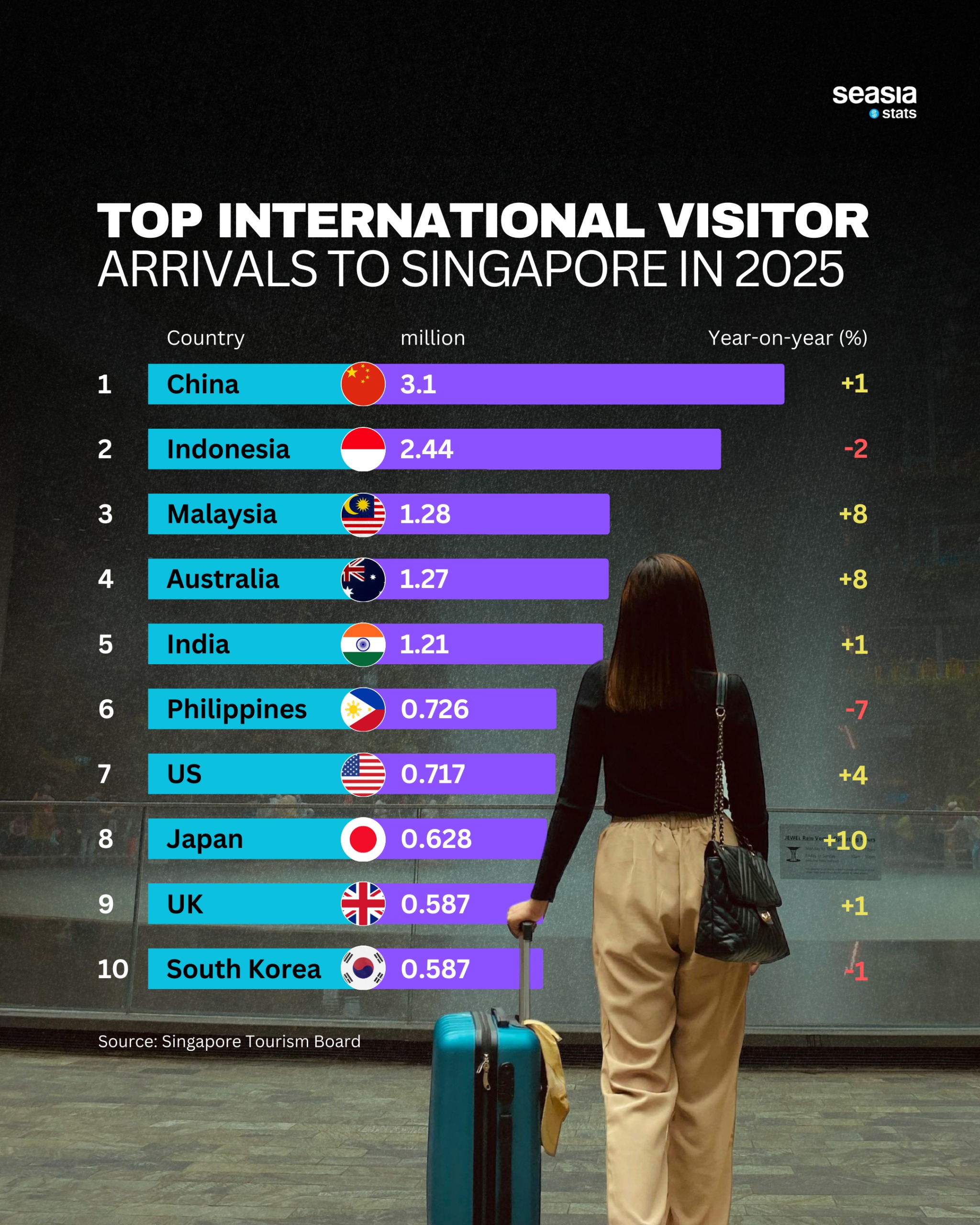 Top international visitor arrivals to singapore in 2025