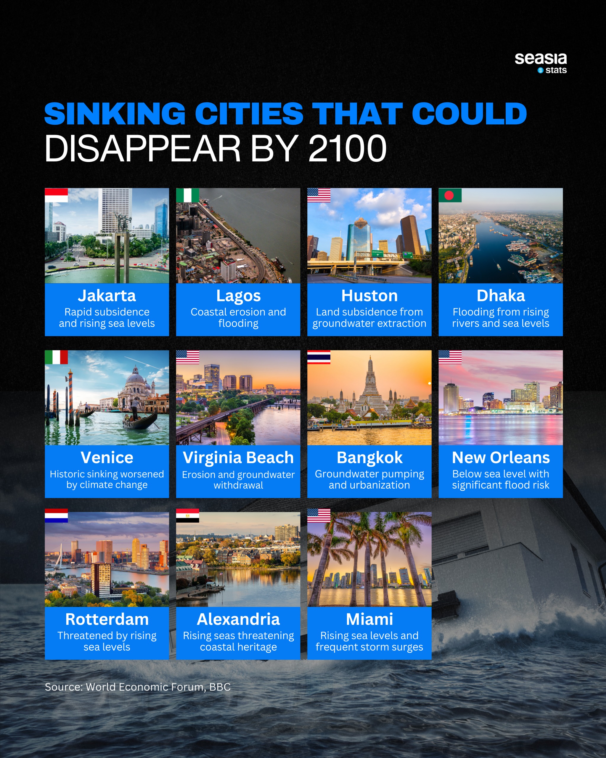 Sinking Cities That Could Disappear by 2100