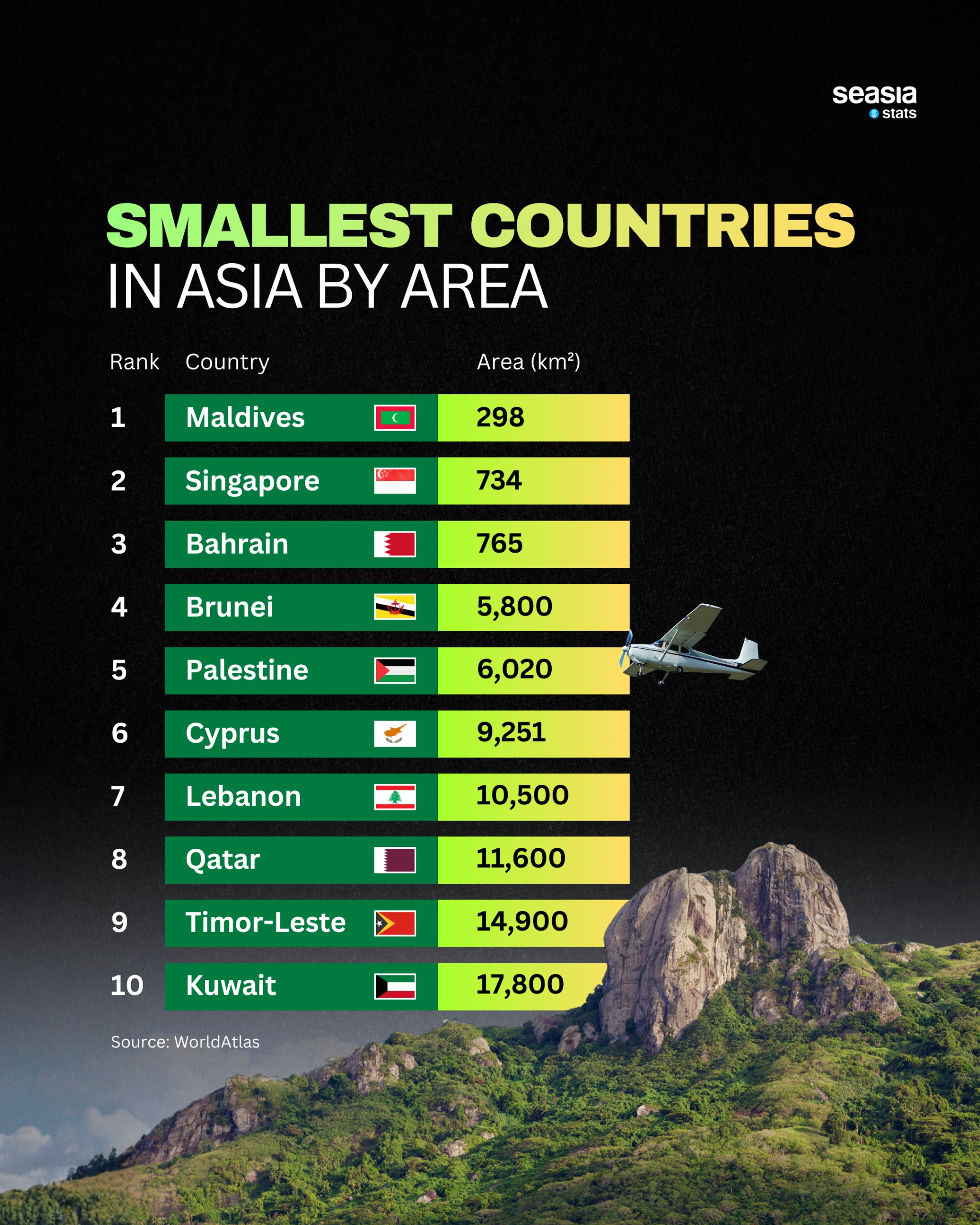 Smallest Countries in Asia by Area