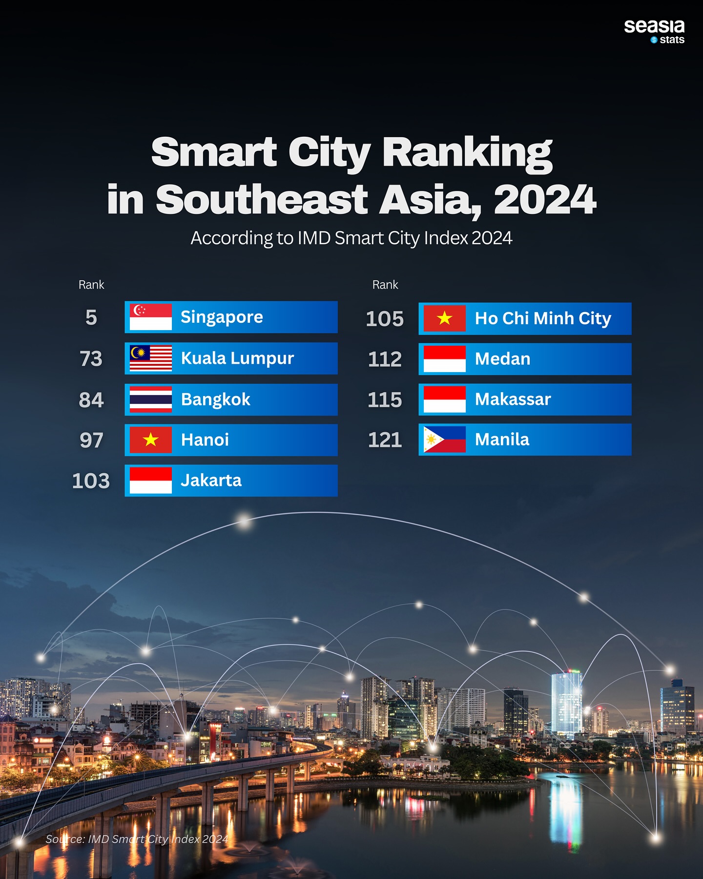 Smart City Ranking in Southeast Asia, 2024