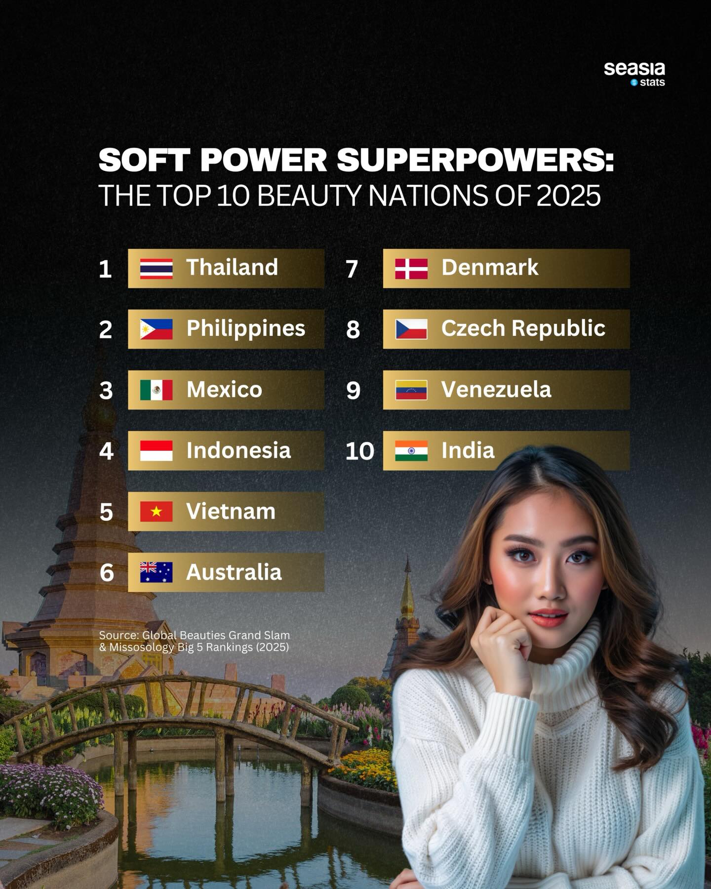 Soft Power Superpowers: The Top 10 Beauty Nations of 2025