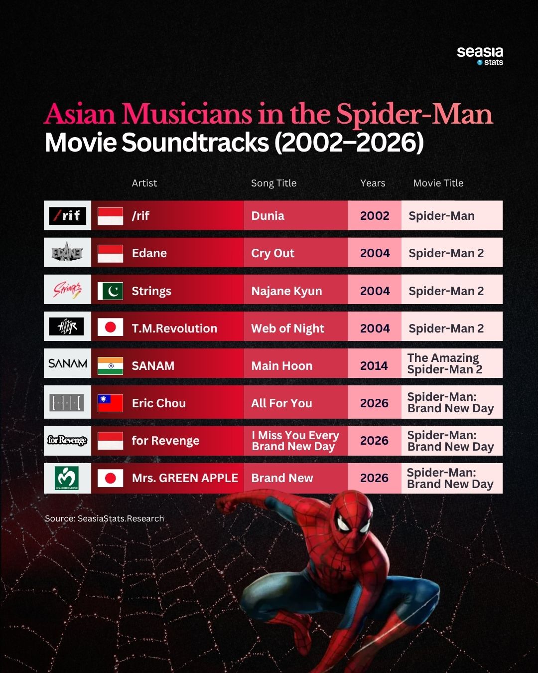 Songs from Asian Musicians in Spider-Man Movies Throughout the Years