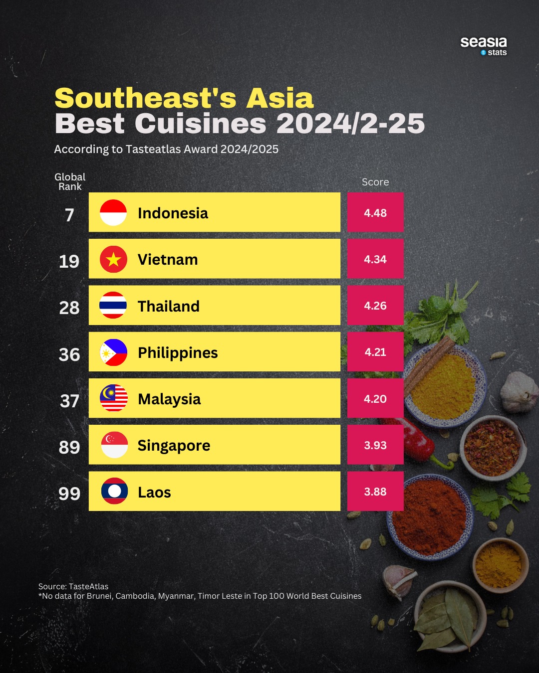 Southeast Asia Best Cuisines, 2024/2025