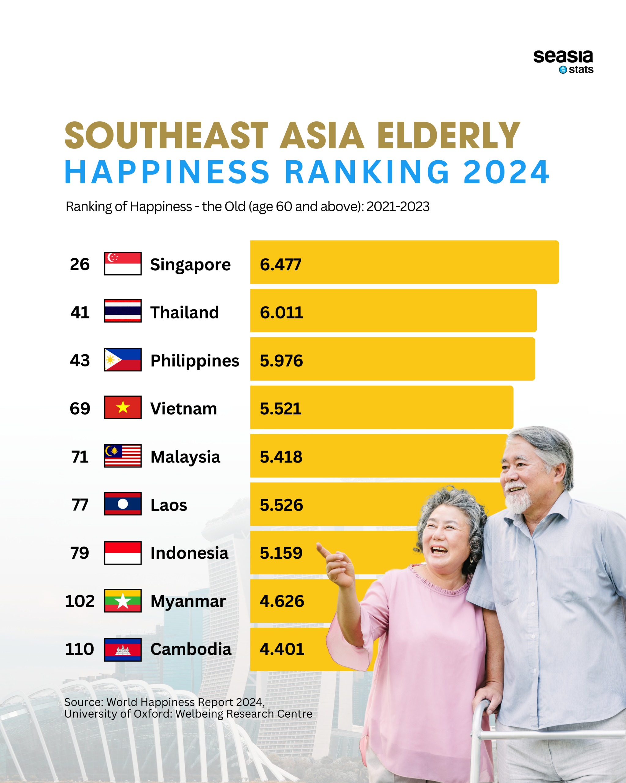 Southeast Asia Elderly Happiness Ranking, 2024