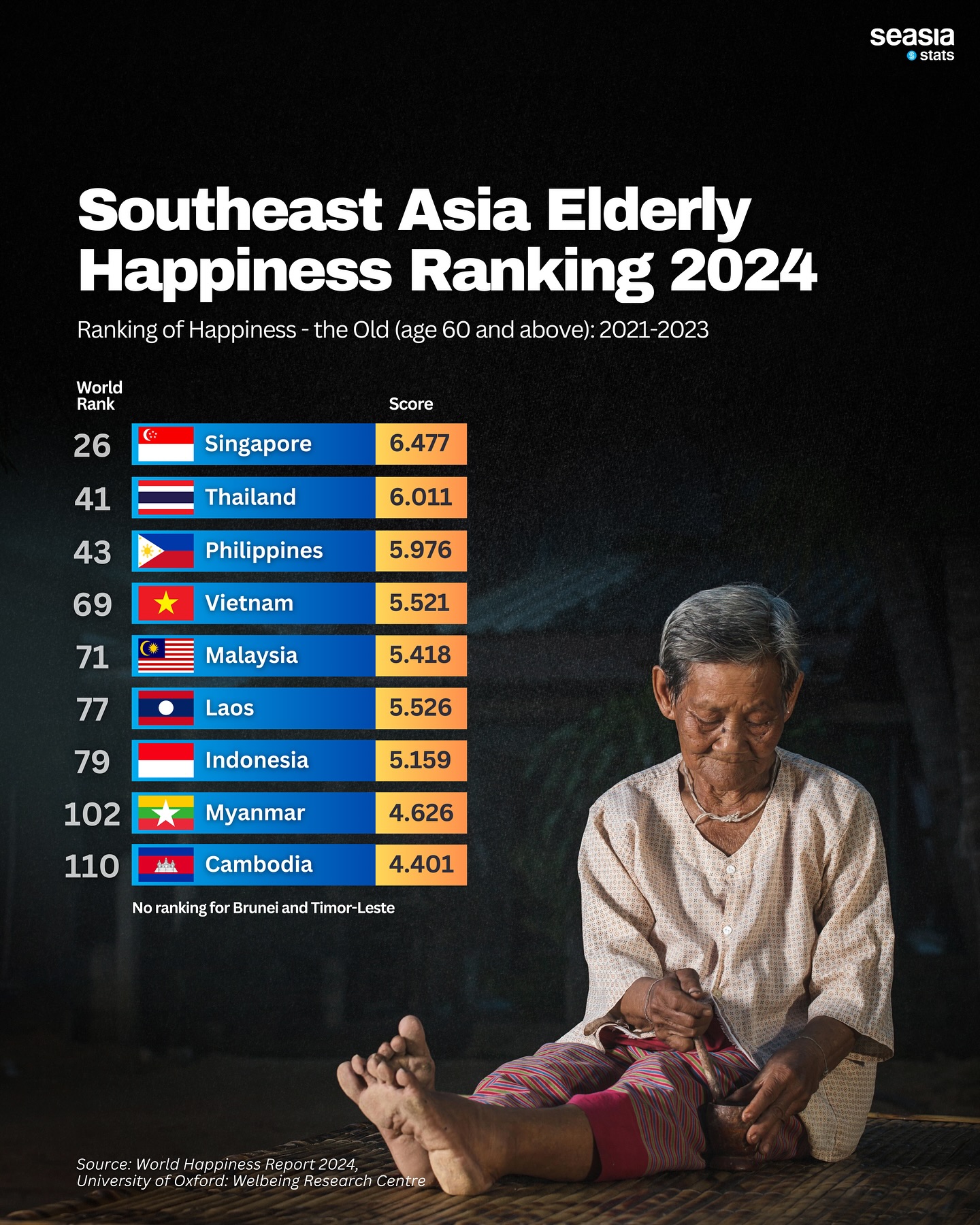 Southeast Asia Elderly Happiness Ranking, 2024