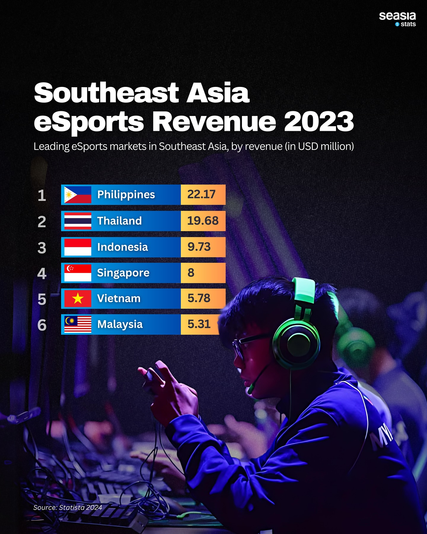 Southeast Asia eSports Revenue, 2023