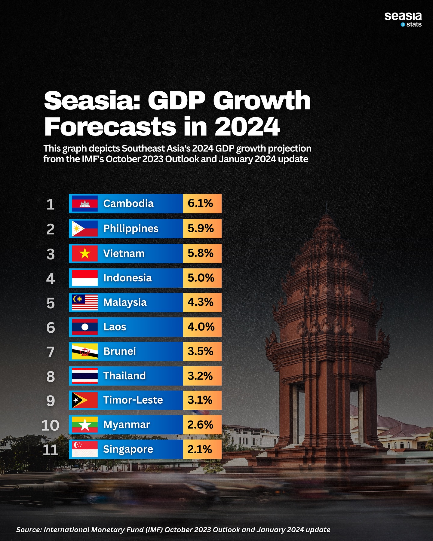 Southeast Asia: GDP Growth Forecasts in 2024