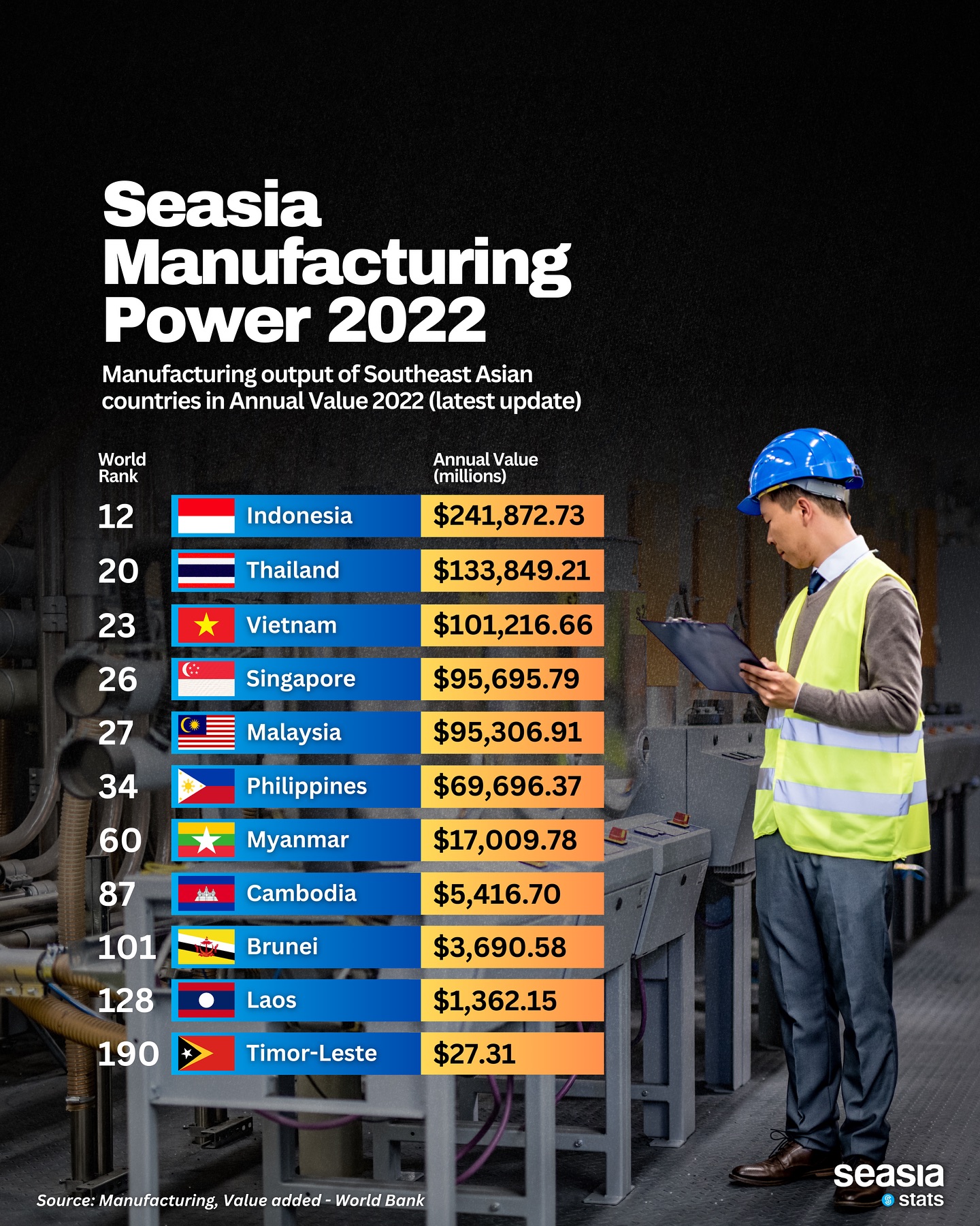 Southeast Asia Manufacturing Power 2022