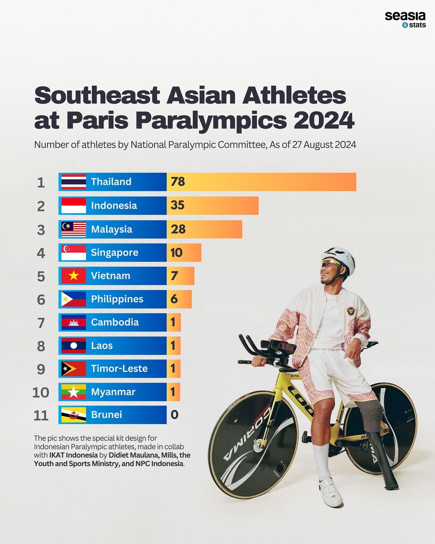Southeast Asian at Paris Paralympics 2024, as of August 27, 2024
