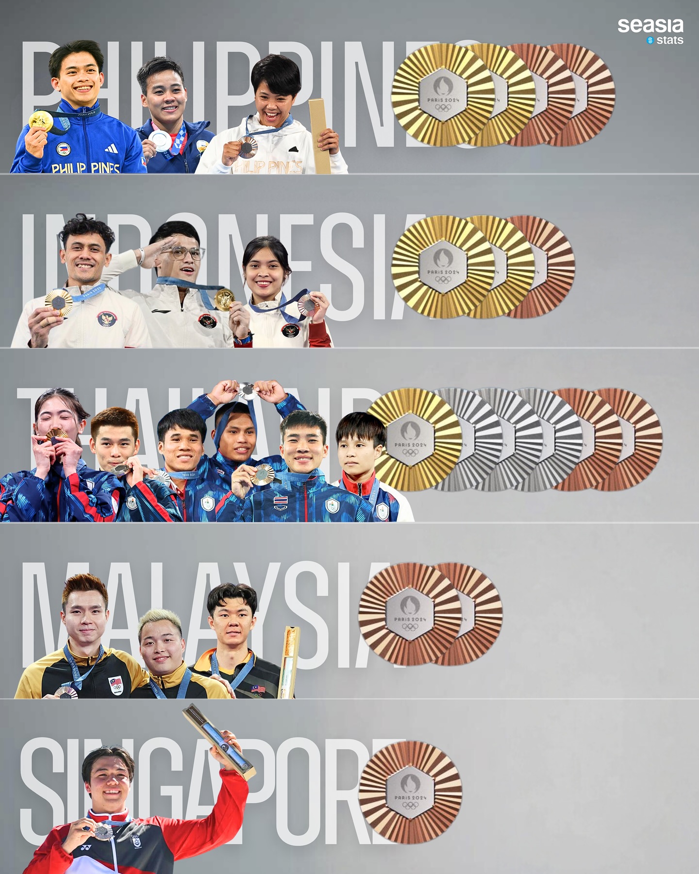 Southeast Asian Athletes' Medal Achievements at Paris 2024, August 10, 2024