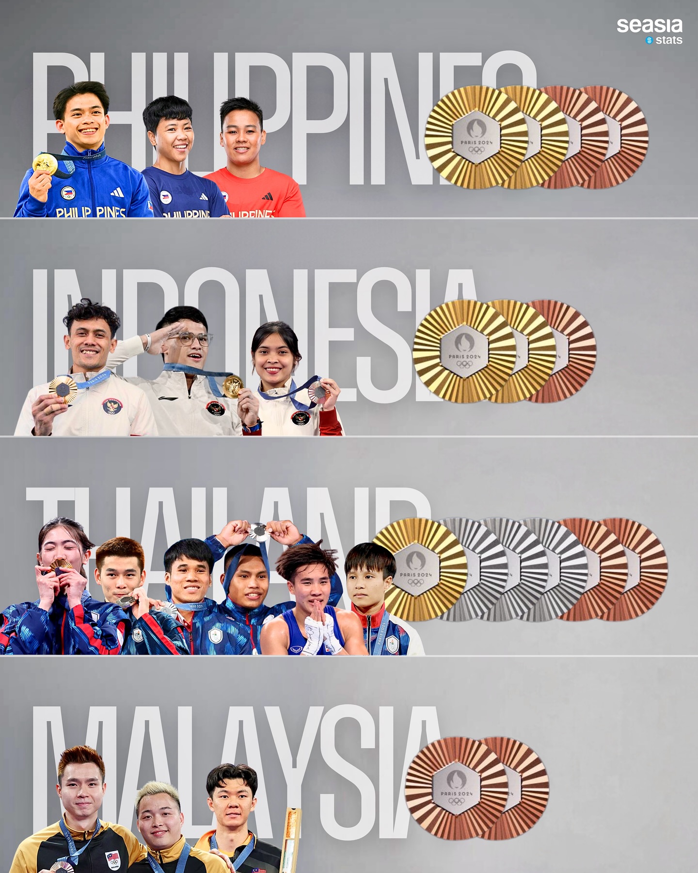 Southeast Asian Athletes' Medal Achievements at Paris 2024, August 9, 2024