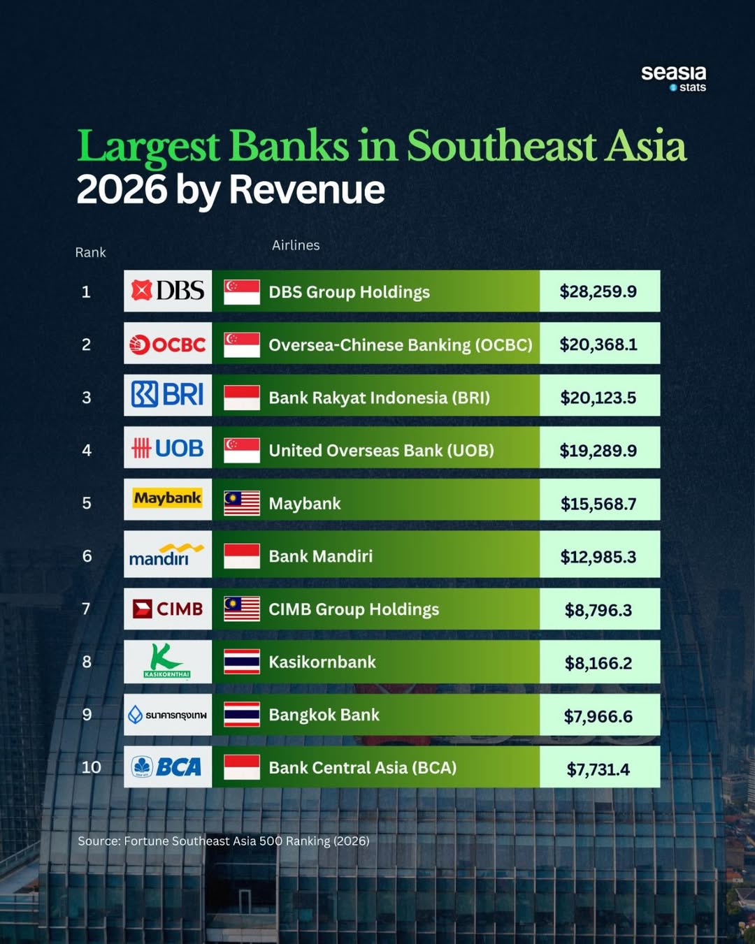 国際銀行とアジア = International Banks in Asia … Southeast Asian Banks with the Highest Revenue in 2026 - Seasia Stats
