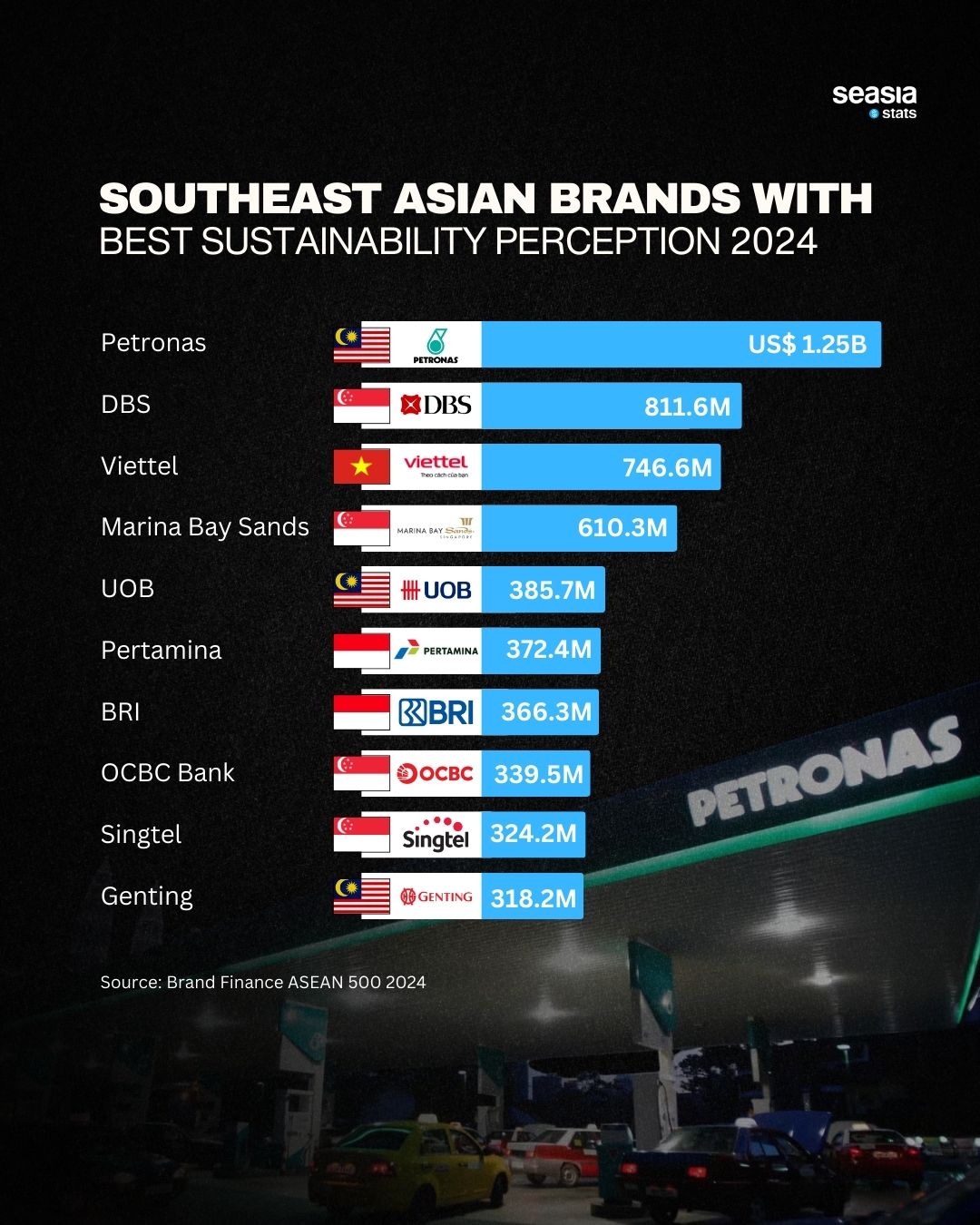 Southeast Asian Brands with Best Sustainability Perception, 2024