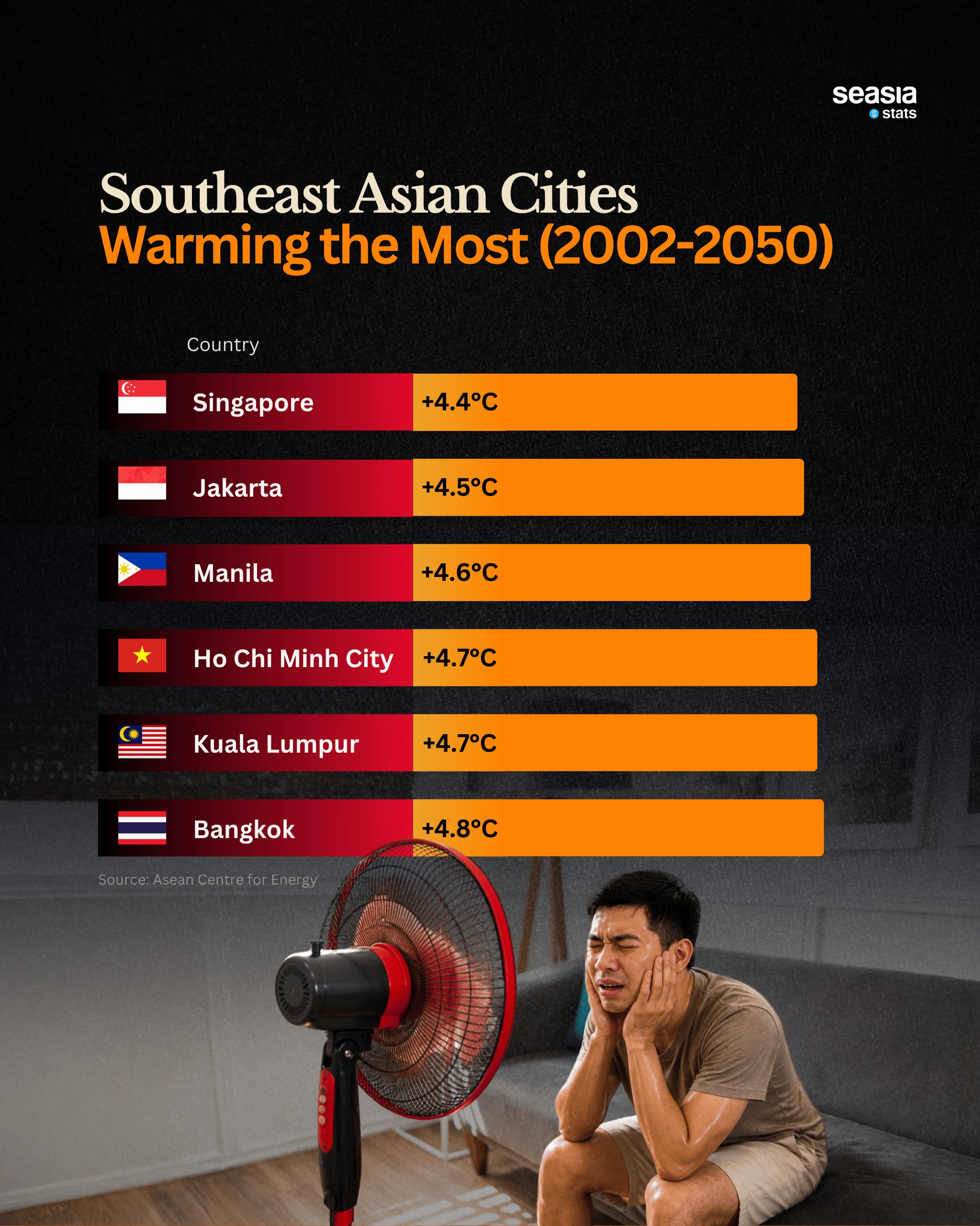 Southeast Asian Cities That Are Getting Warmer the Most