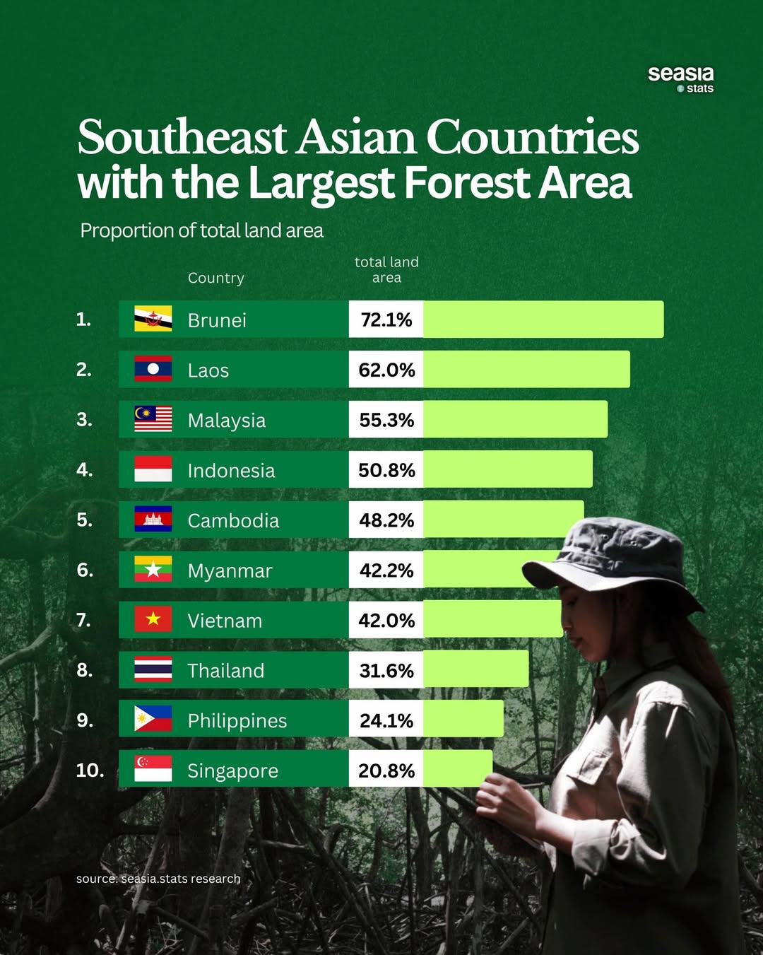 Southeast Asian Countries and Their Forest Areas