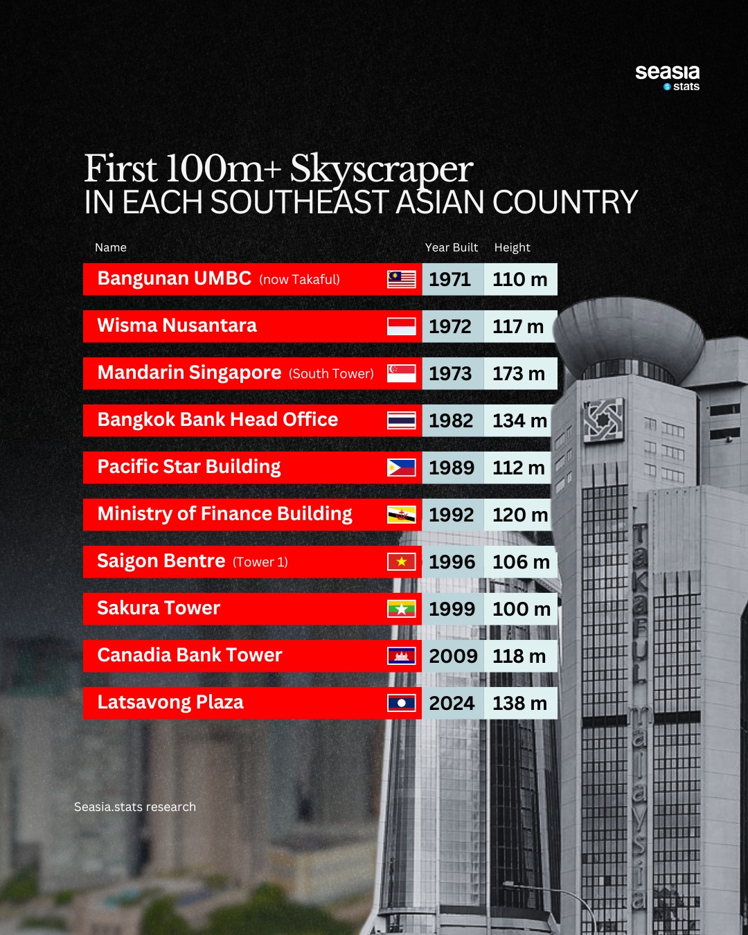 Southeast Asian Countries' First Skyscrapers