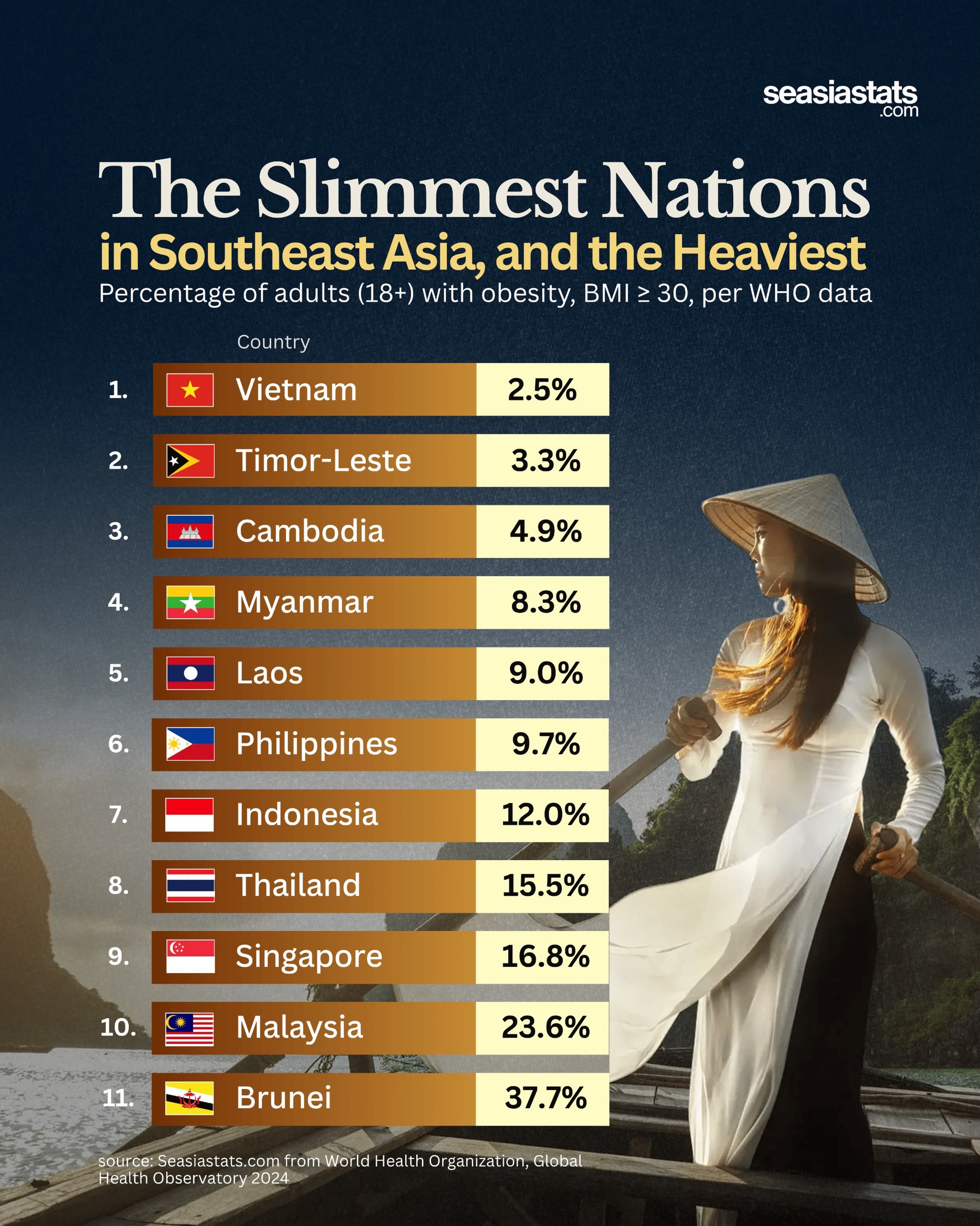 Southeast Asian Countries from the Slimmest to the Heaviest