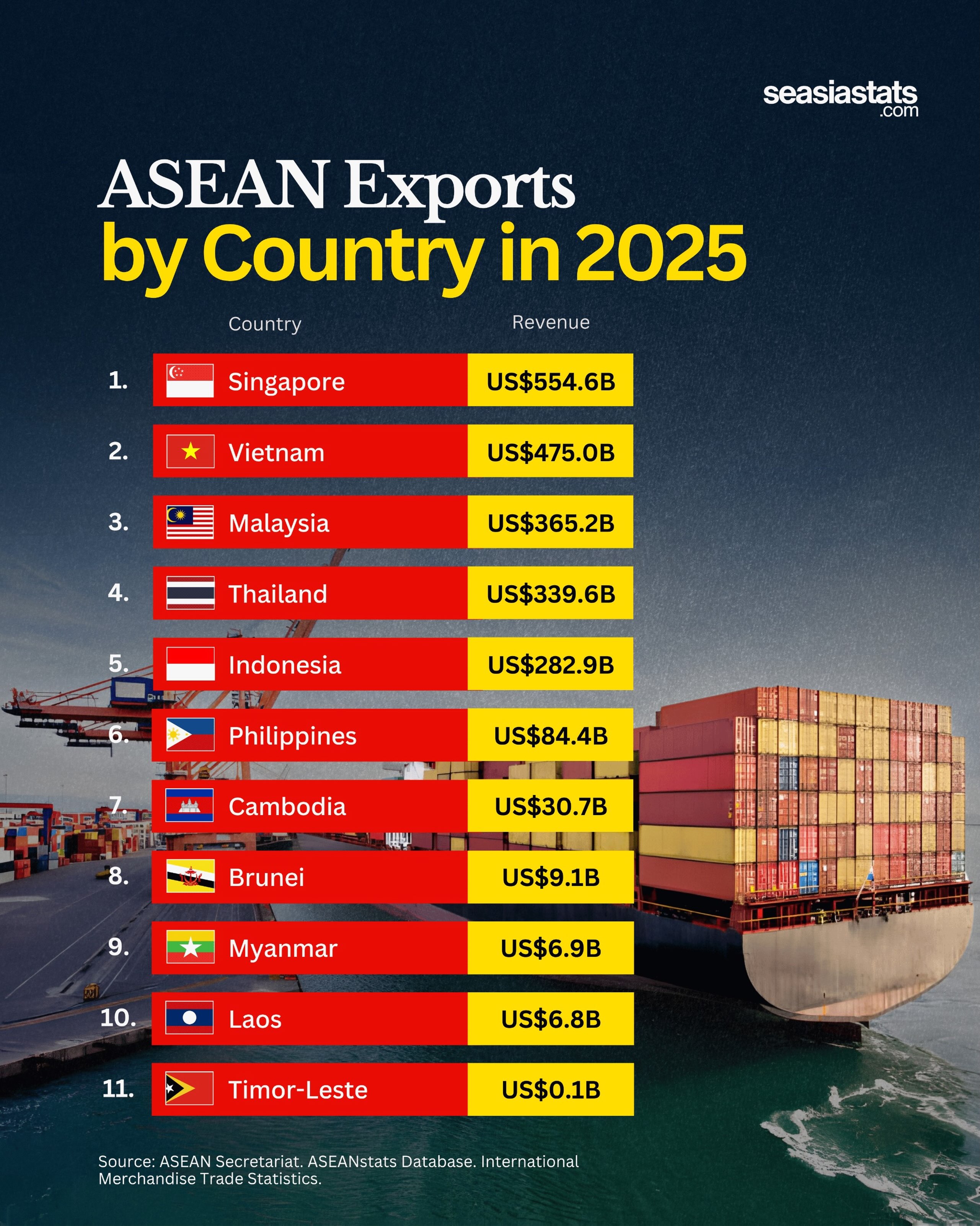 Southeast Asian Countries Ranked by Exports in 2025