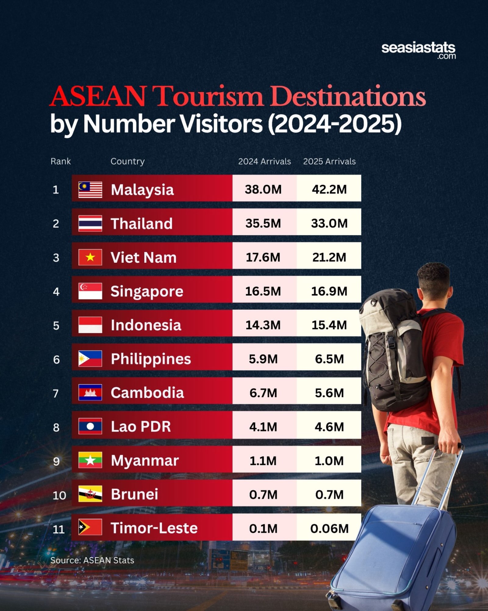Southeast Asian Countries Ranked by Number of Visitors from 2024 to 2025