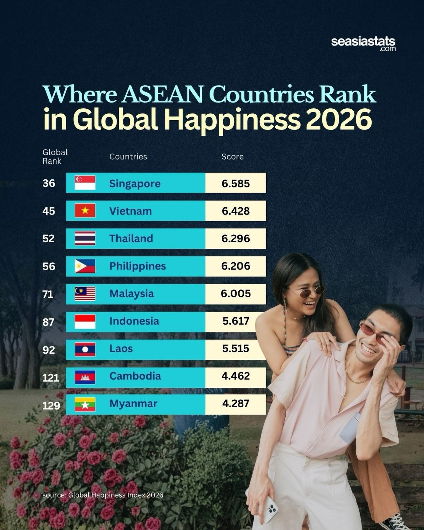 Southeast Asian Countries Ranking in the Global Happiness Index 2026